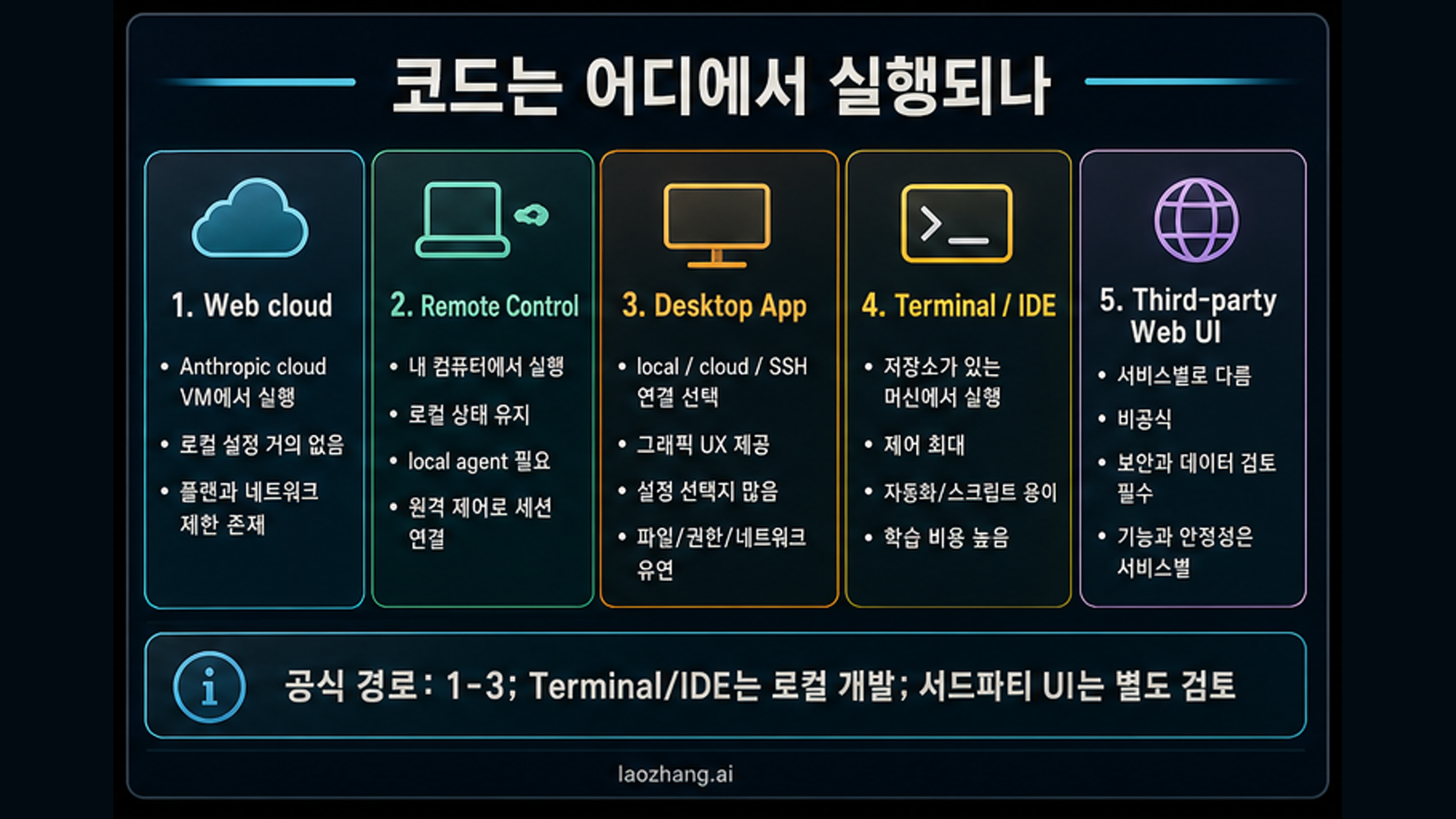Claude Code Web 클라우드, Remote Control, Desktop, 터미널 또는 IDE, 서드파티 Web UI의 실행 위치 비교