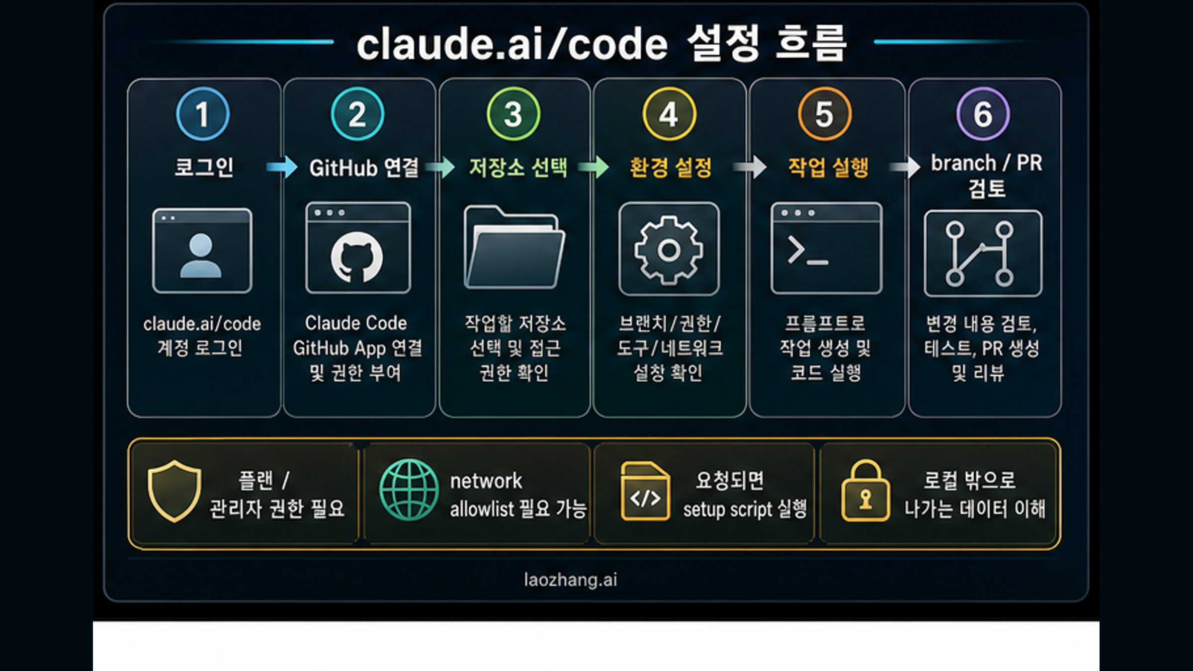 Claude Code Web 설정 흐름: 로그인, GitHub 연결, 저장소 선택, 환경 설정, 작업 실행, branch 또는 PR 검토