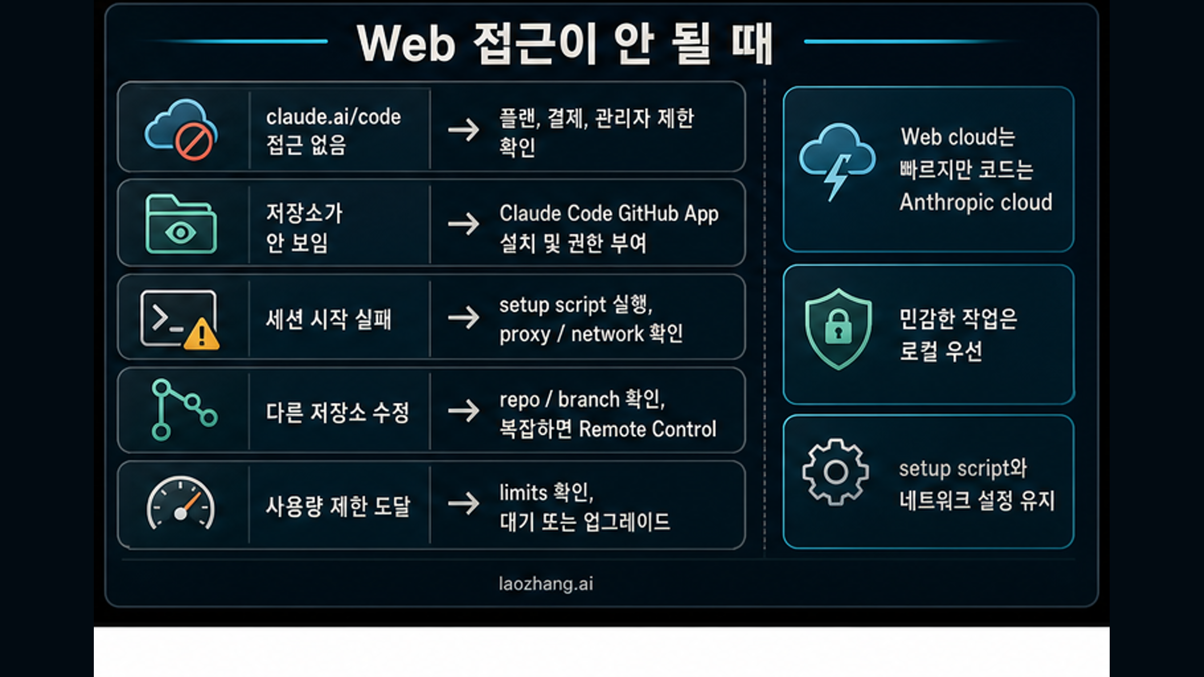 Claude Code Web 접근 실패, 저장소 미표시, setup 실패, 잘못된 repo 또는 branch, 사용량 제한을 나누는 진단 지도