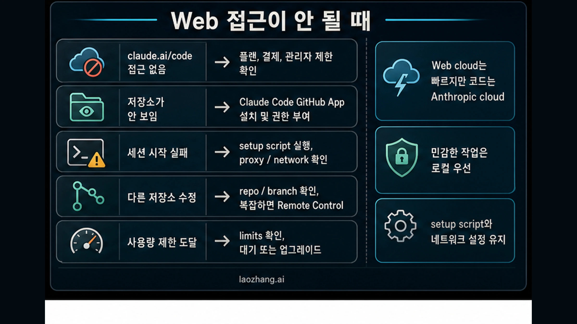Claude Code Web 접근 실패, 저장소 미표시, setup 실패, 잘못된 repo 또는 branch, 사용량 제한을 나누는 진단 지도