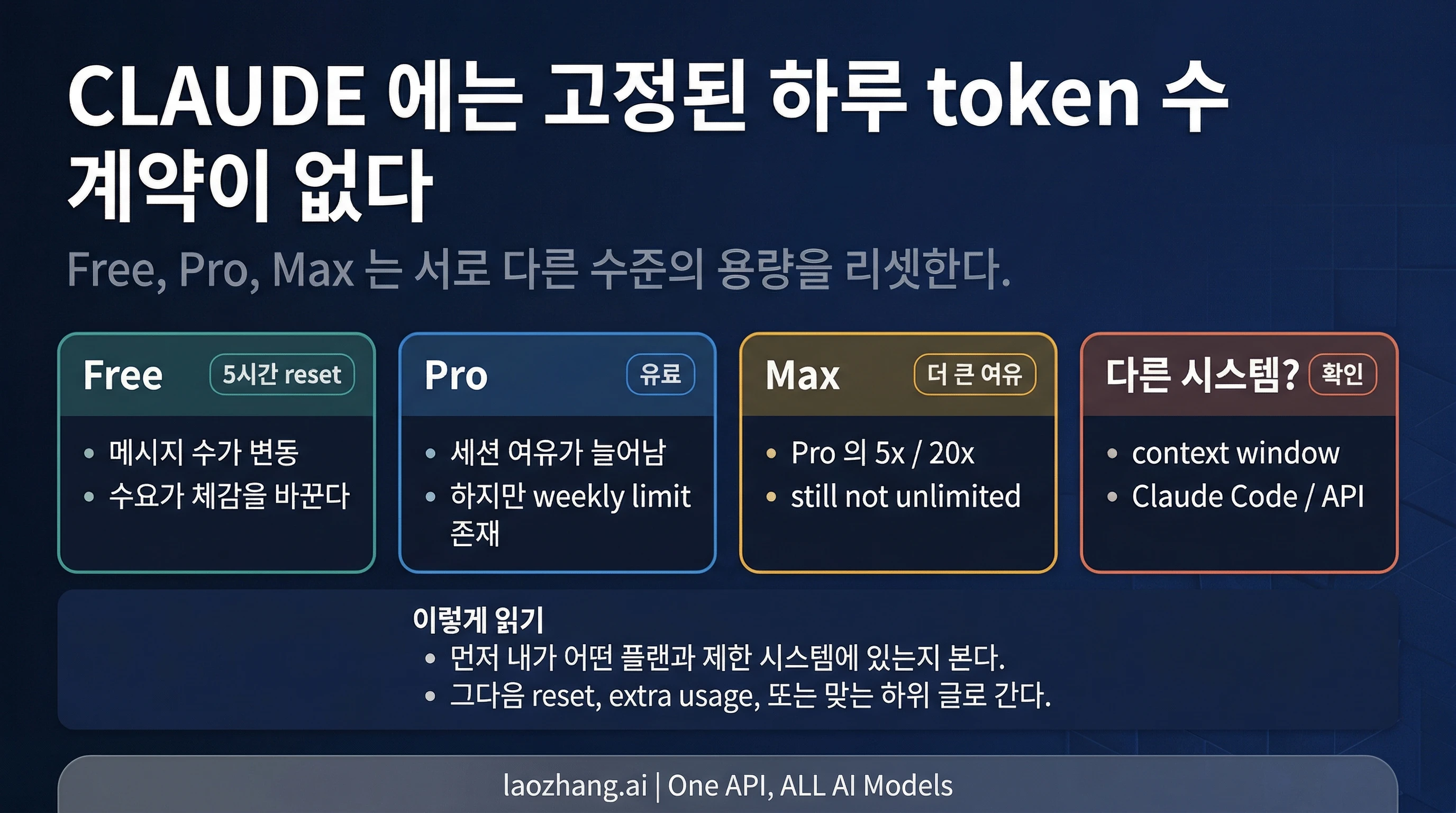 Claude 일일 제한 2026: Free, Pro, Max에서 실제로 리셋되는 것