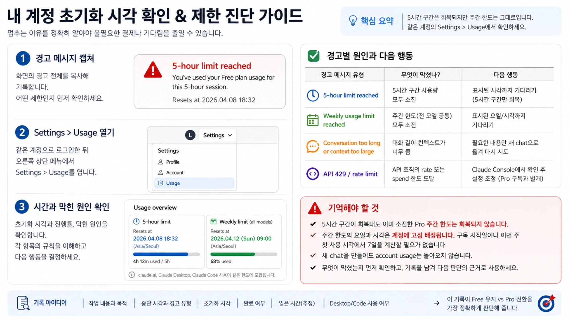 Claude 한도 이후 초기화 대기, 추가 결제, API를 구분하는 행동 그림