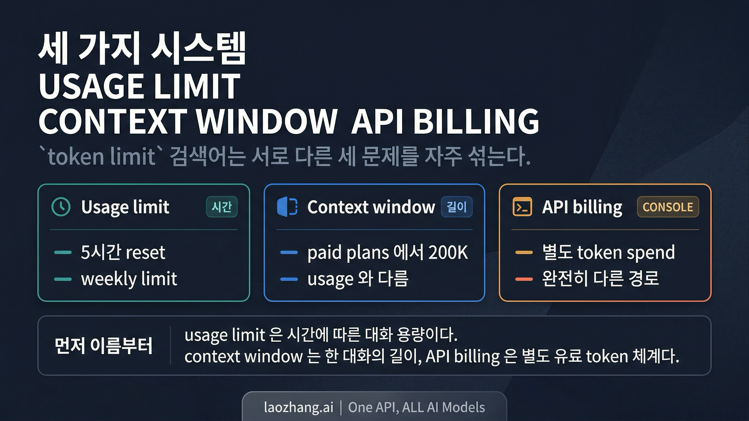 usage limits, context window, API billing을 서로 다른 시스템으로 분리한 비교 이미지