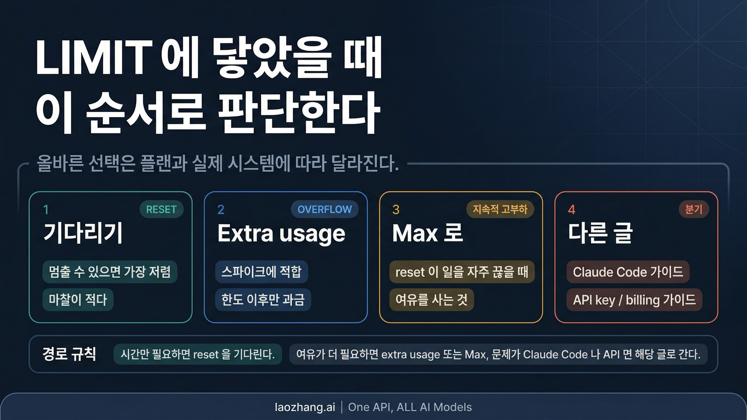 Claude 제한에 걸린 뒤 기다리기, extra usage, 업그레이드, sibling guide 이동을 보여 주는 분기 지도