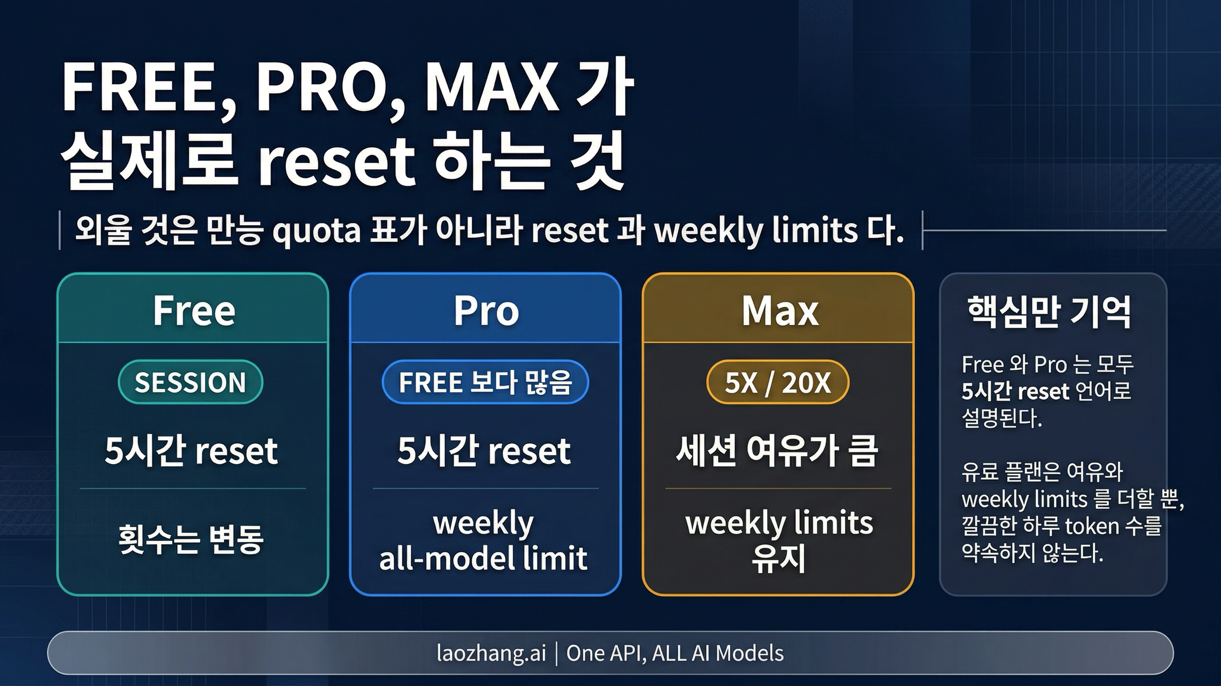 Free, Pro, Max의 리셋 모델을 비교하며 고정 일일 quota 표처럼 보이지 않게 만든 설명 이미지