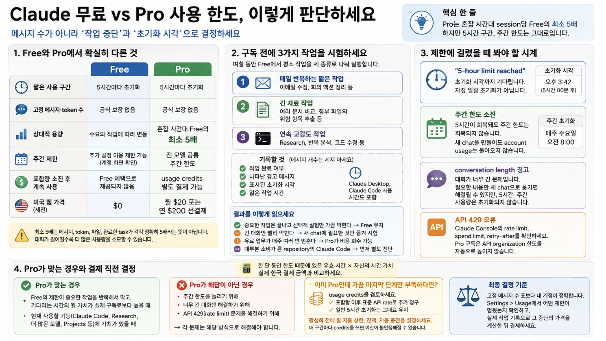 고정 메시지 수 대신 실제 작업으로 Claude 무료와 Pro를 비교하는 그림