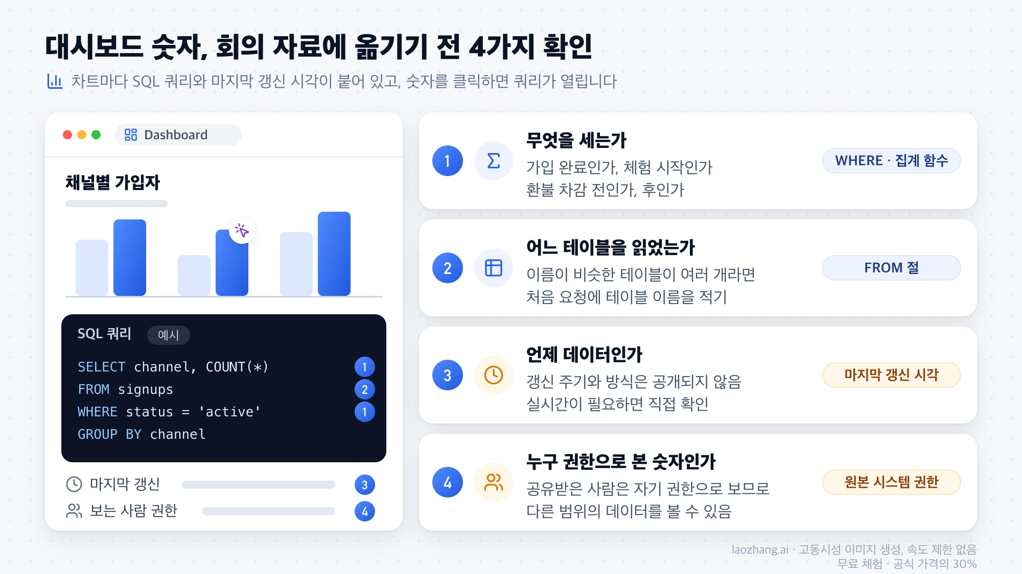대시보드 차트를 클릭해 연 예시 SQL 쿼리에서 무엇을 세는지, 어느 테이블인지, 마지막 갱신 시각, 보는 사람의 권한을 차례로 확인하는 4가지 점검 항목