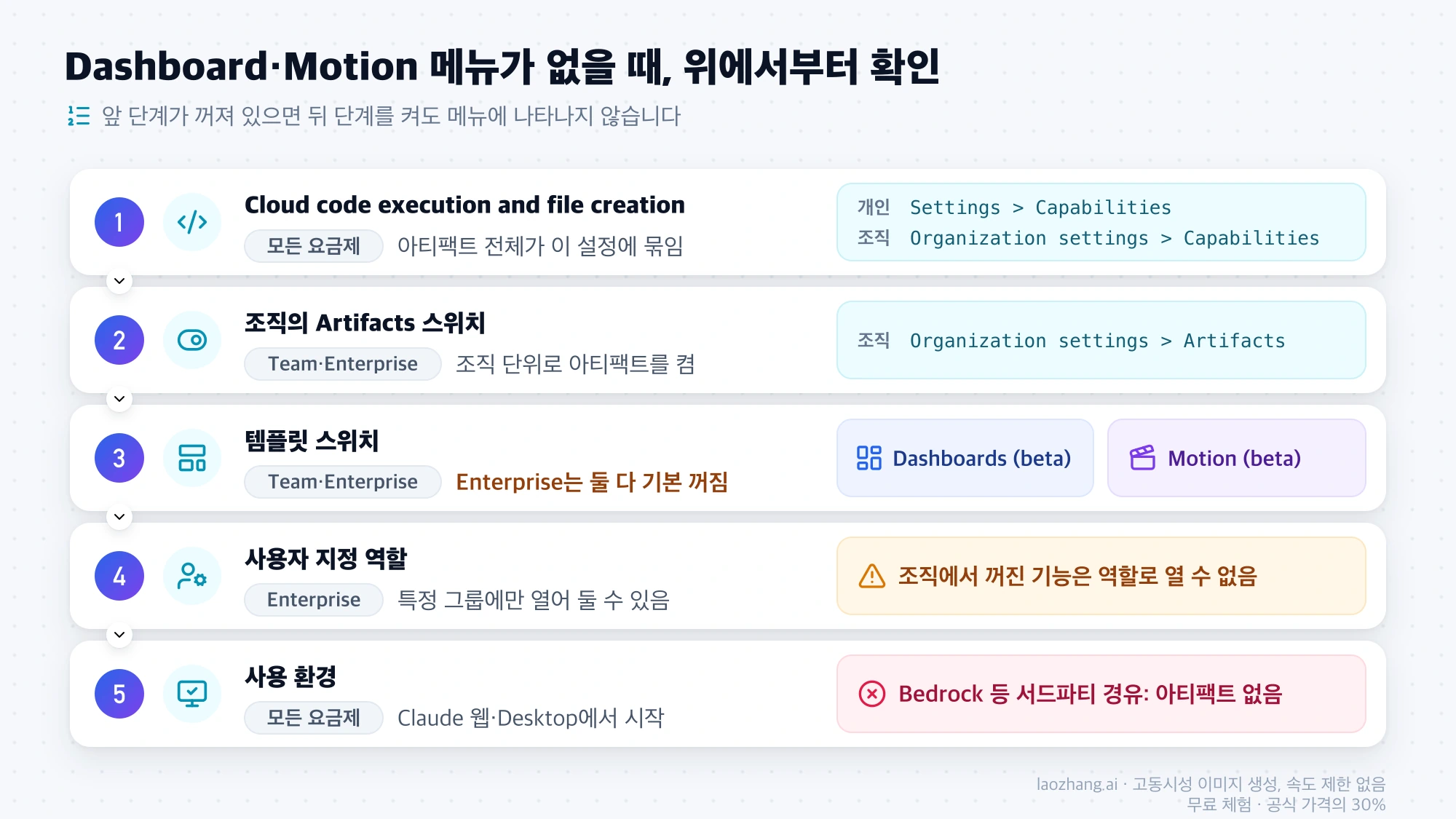 Dashboard·Motion 메뉴가 없을 때 코드 실행 설정, 조직 Artifacts 스위치, 템플릿 스위치, 사용자 지정 역할, 사용 환경을 위에서부터 차례로 확인하는 5단계와 각 설정 위치