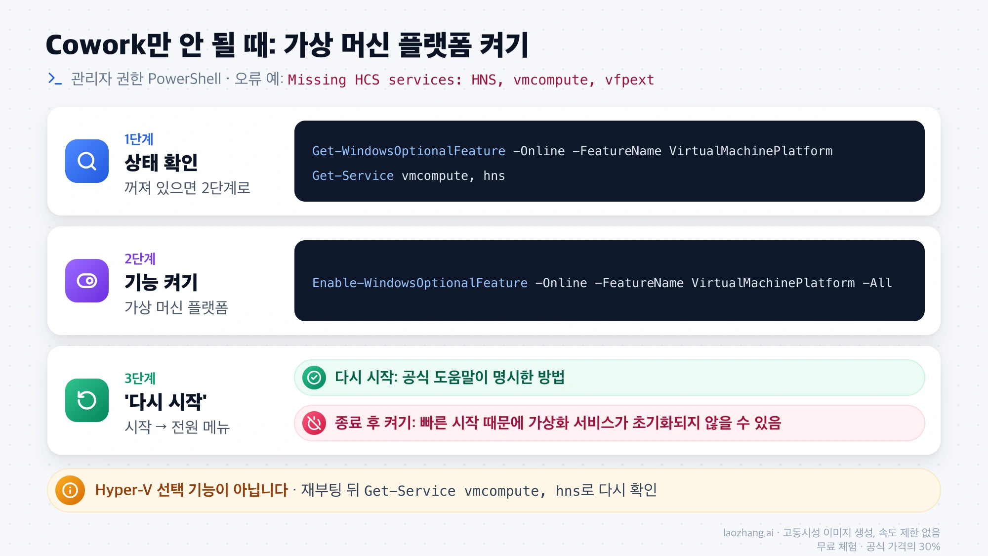 관리자 권한 PowerShell에서 가상 머신 플랫폼과 vmcompute·hns 서비스를 확인하고, 기능을 켠 뒤 종료가 아닌 다시 시작으로 재부팅하는 Cowork 복구 3단계