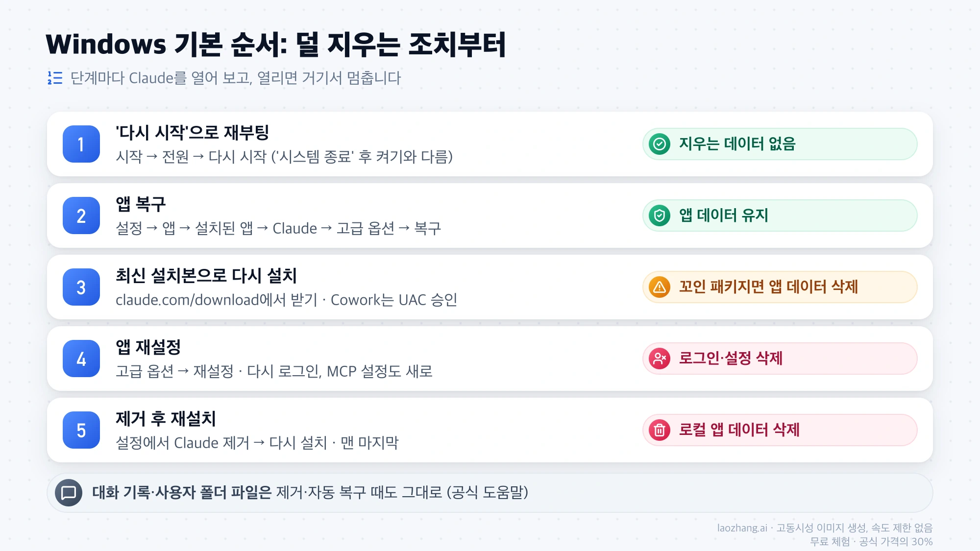 Windows에서 다시 시작, 앱 복구, 최신 설치본 재설치, 재설정, 제거 후 재설치 순서와 각 단계가 앱 데이터와 로그인을 유지하는지 지우는지 보여 주는 표