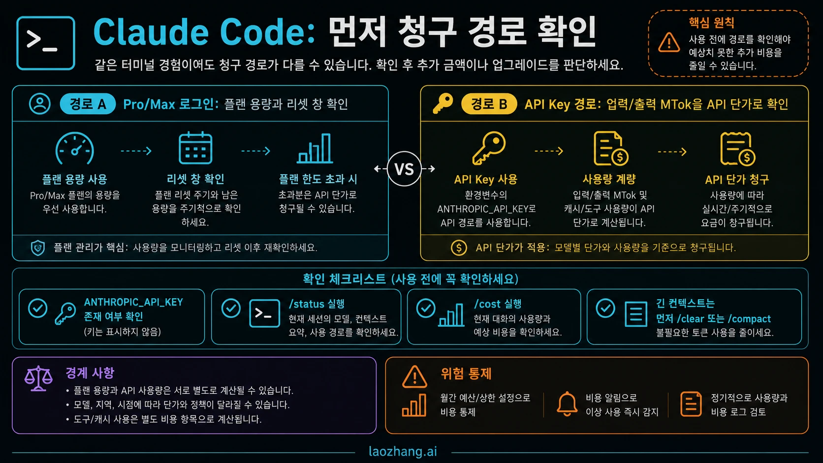 Claude Code Pro Max 로그인과 API Key 청구 경로 확인 보드