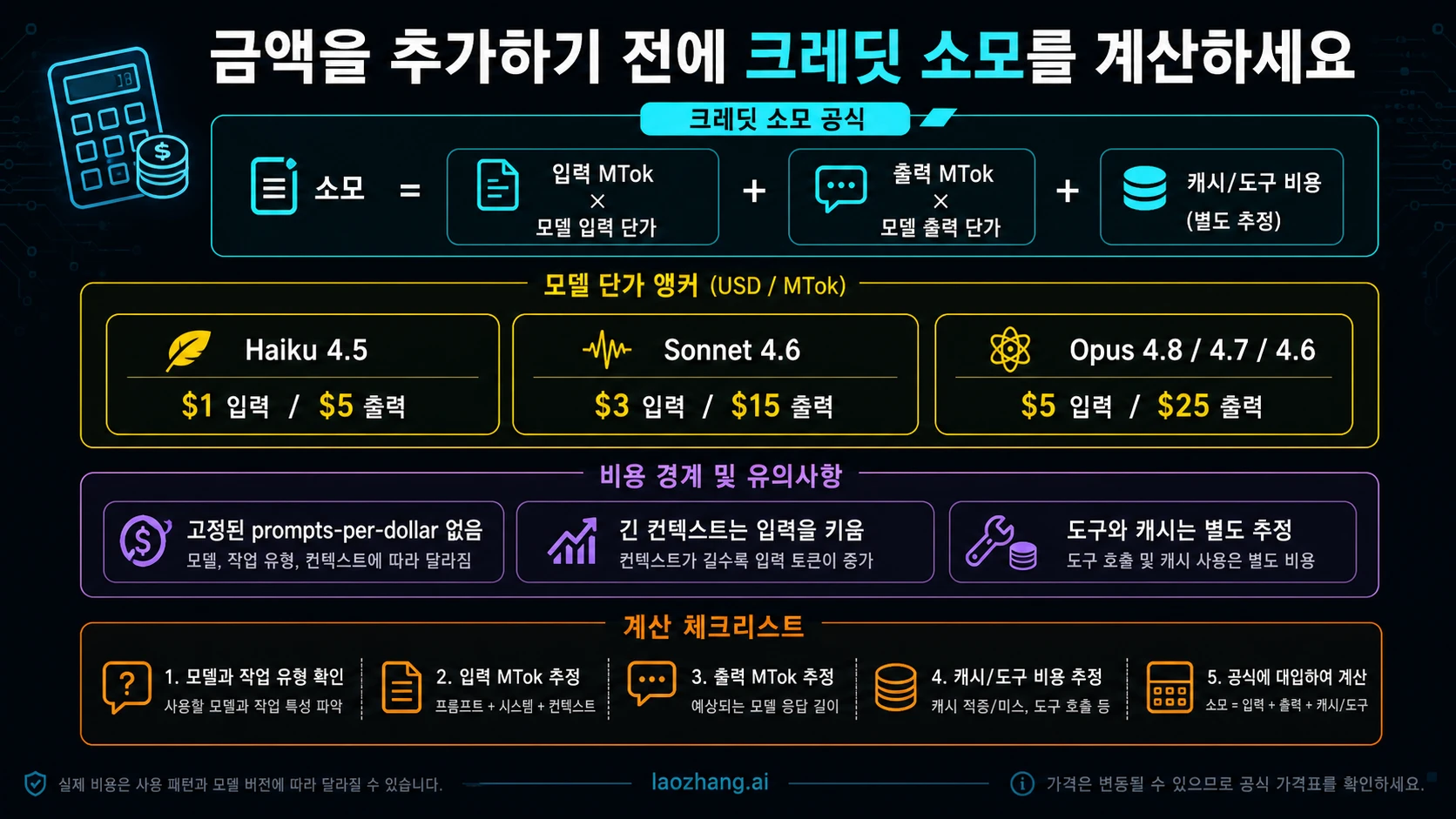 Claude 크레딧 소모 계산 보드와 API 단가 기준