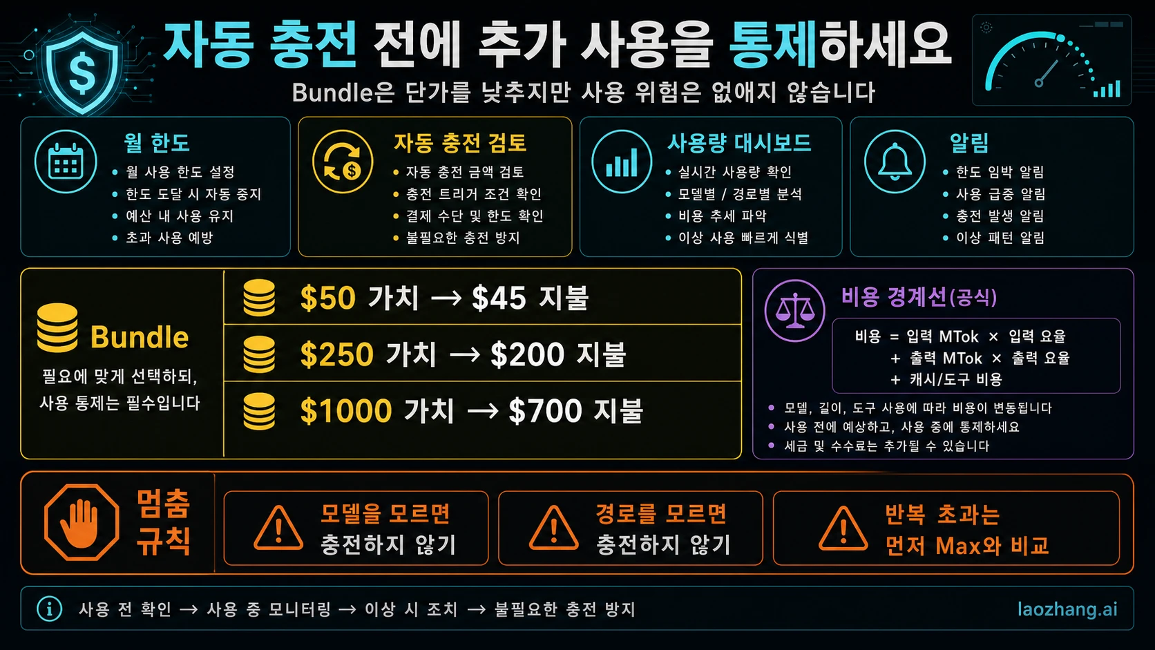 Claude 추가 사용 월 한도 자동 충전 Bundle 관리 보드