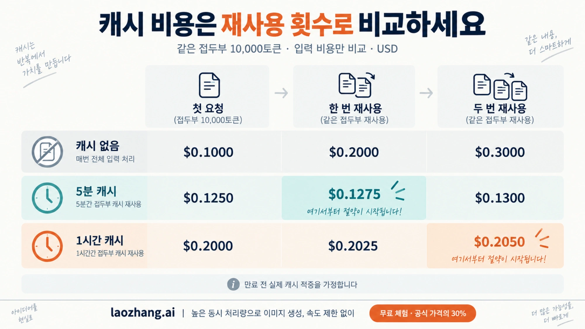 동일한 10,000토큰 접두부를 세 번 사용할 때 캐시 없음, 5분 캐시, 1시간 캐시의 누적 입력 비용 비교