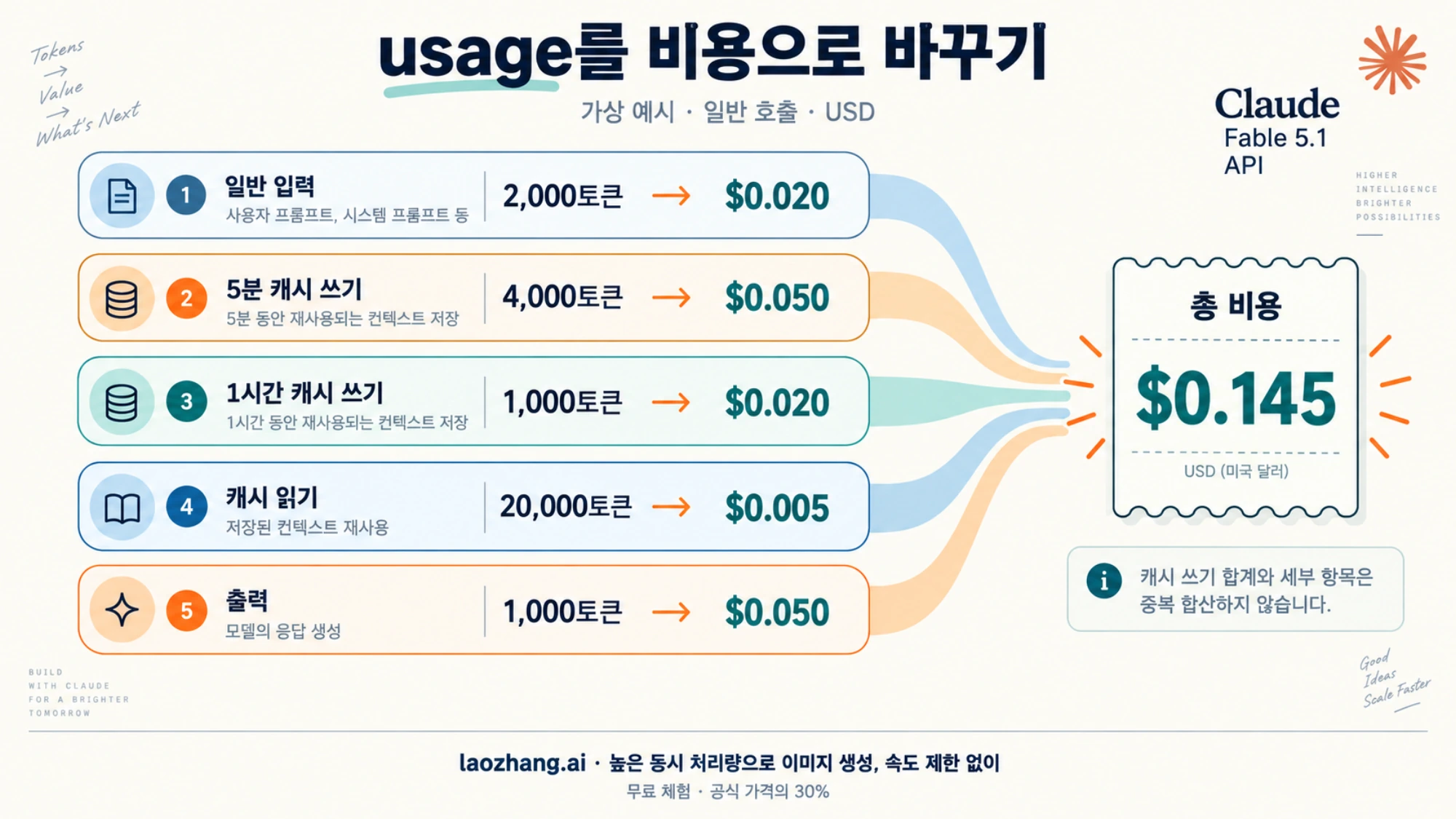 가상의 usage를 일반 입력, 두 종류의 캐시 쓰기, 캐시 읽기, 출력으로 나누어 총 0.145달러를 계산한 그림