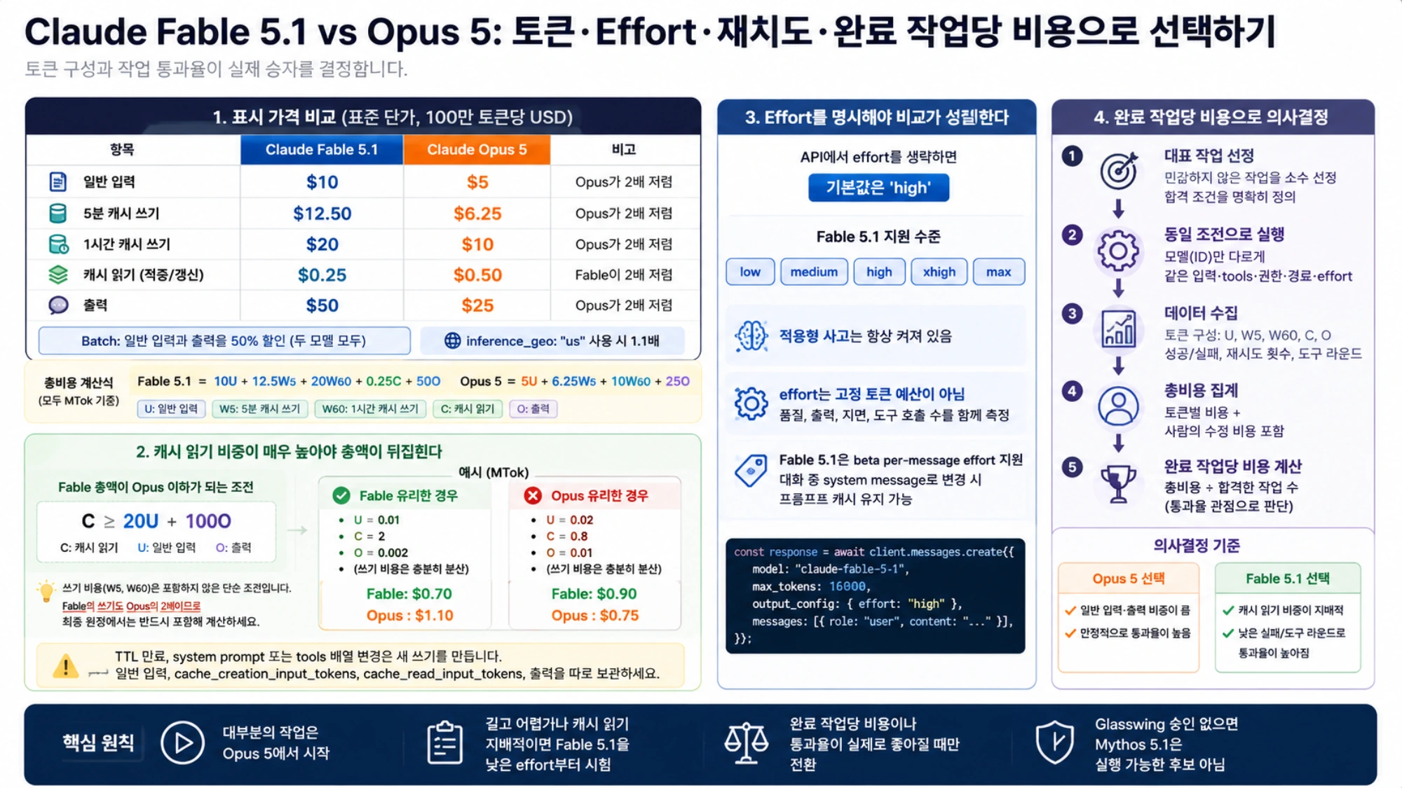 토큰 구성, effort, 재시도, 완료 작업당 비용으로 Fable 5.1과 Opus 5를 비교하는 워크플로