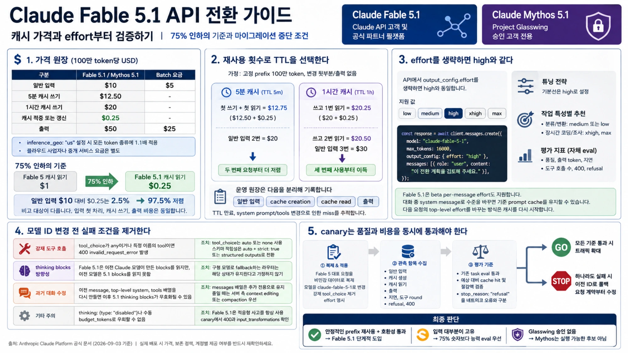 모델 ID 변경 전 호환성 검사와 품질·비용 canary의 확대 또는 중단 기준