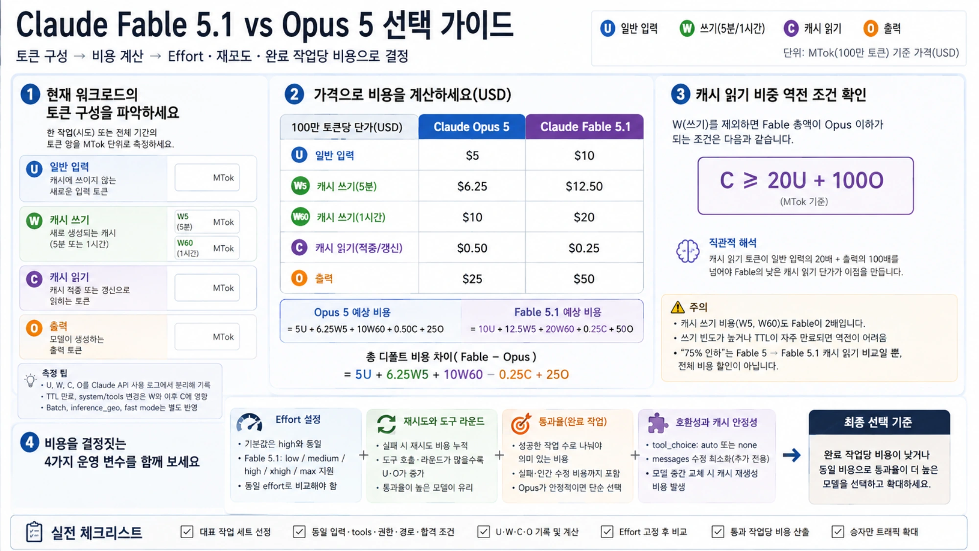워크로드의 토큰 값을 넣어 Fable 5.1과 Opus 5 예상 비용과 캐시 역전 조건을 비교하는 계산표