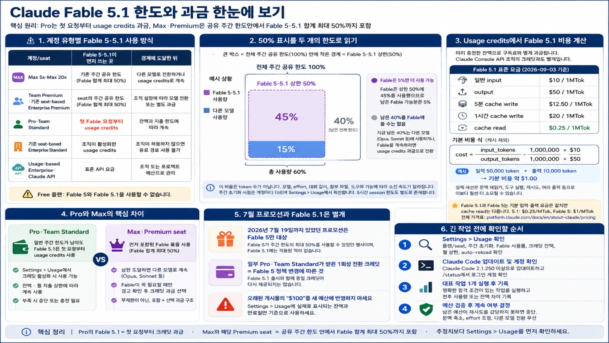 Fable 5.1 주간 한도와 사용량 크레딧을 구분하는 안내