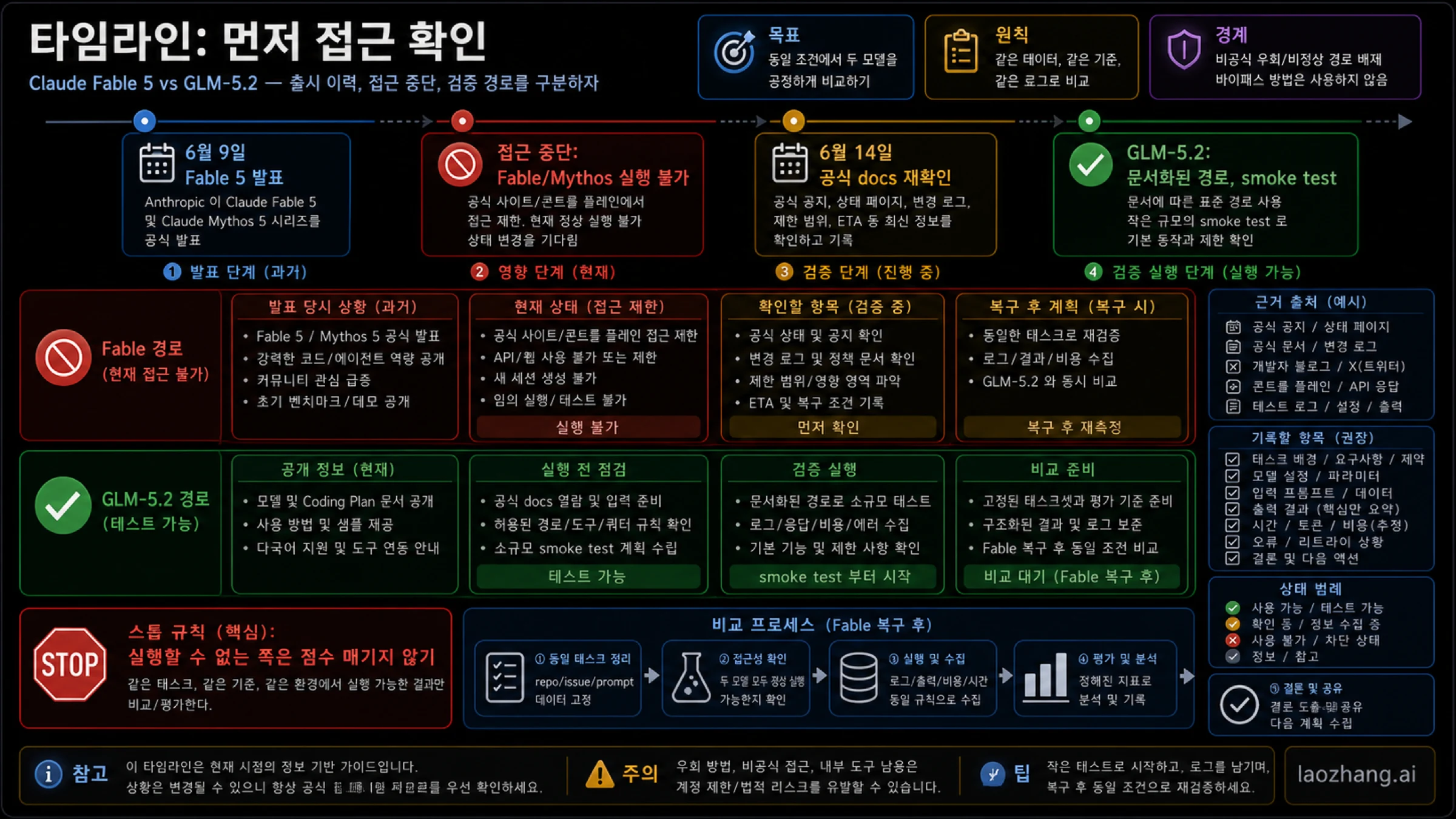 Claude Fable 5 접근 중단과 GLM-5.2 경로 검증 타임라인