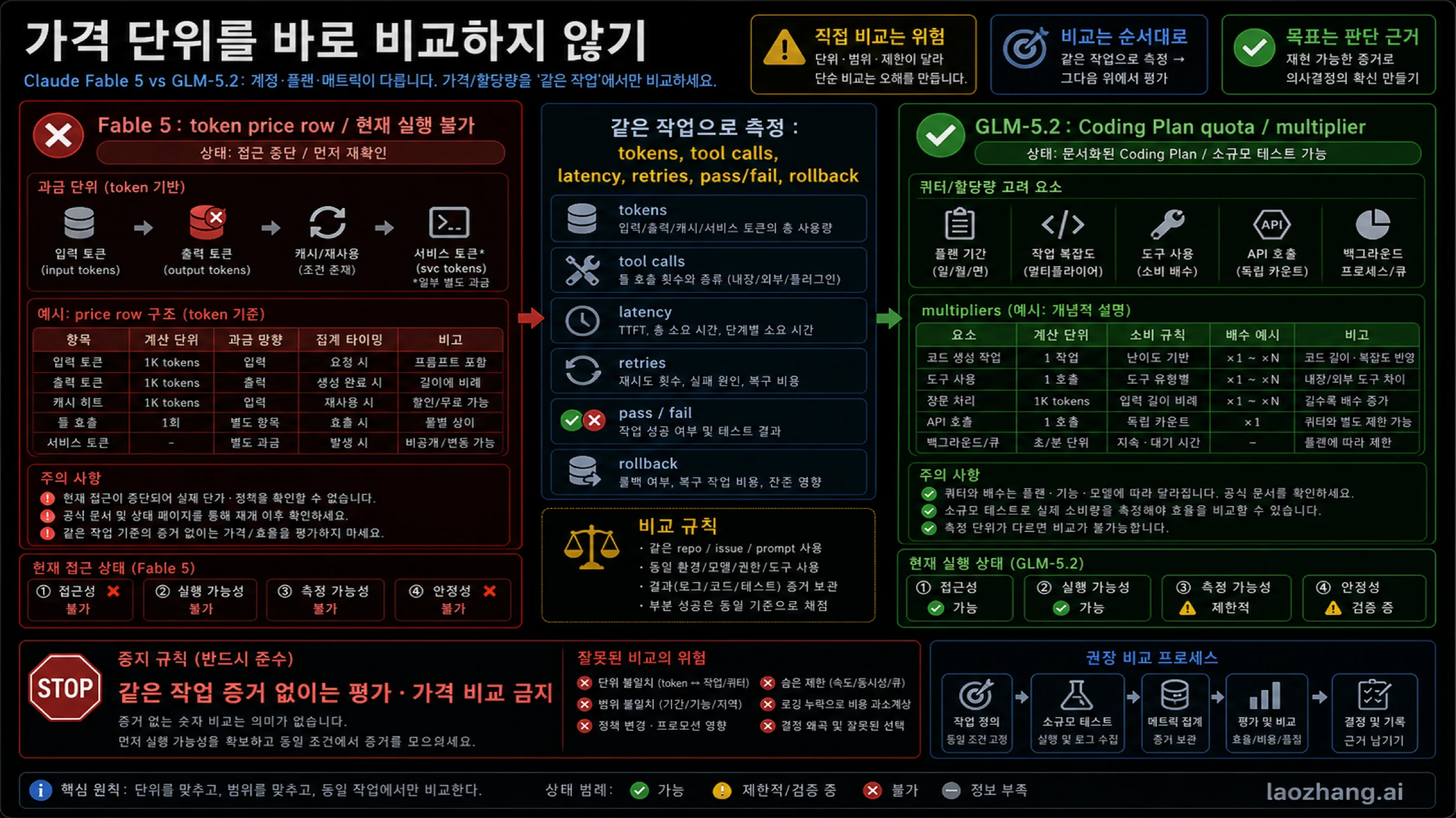 Fable token price와 GLM Coding Plan quota를 분리한 비용 단위 보드