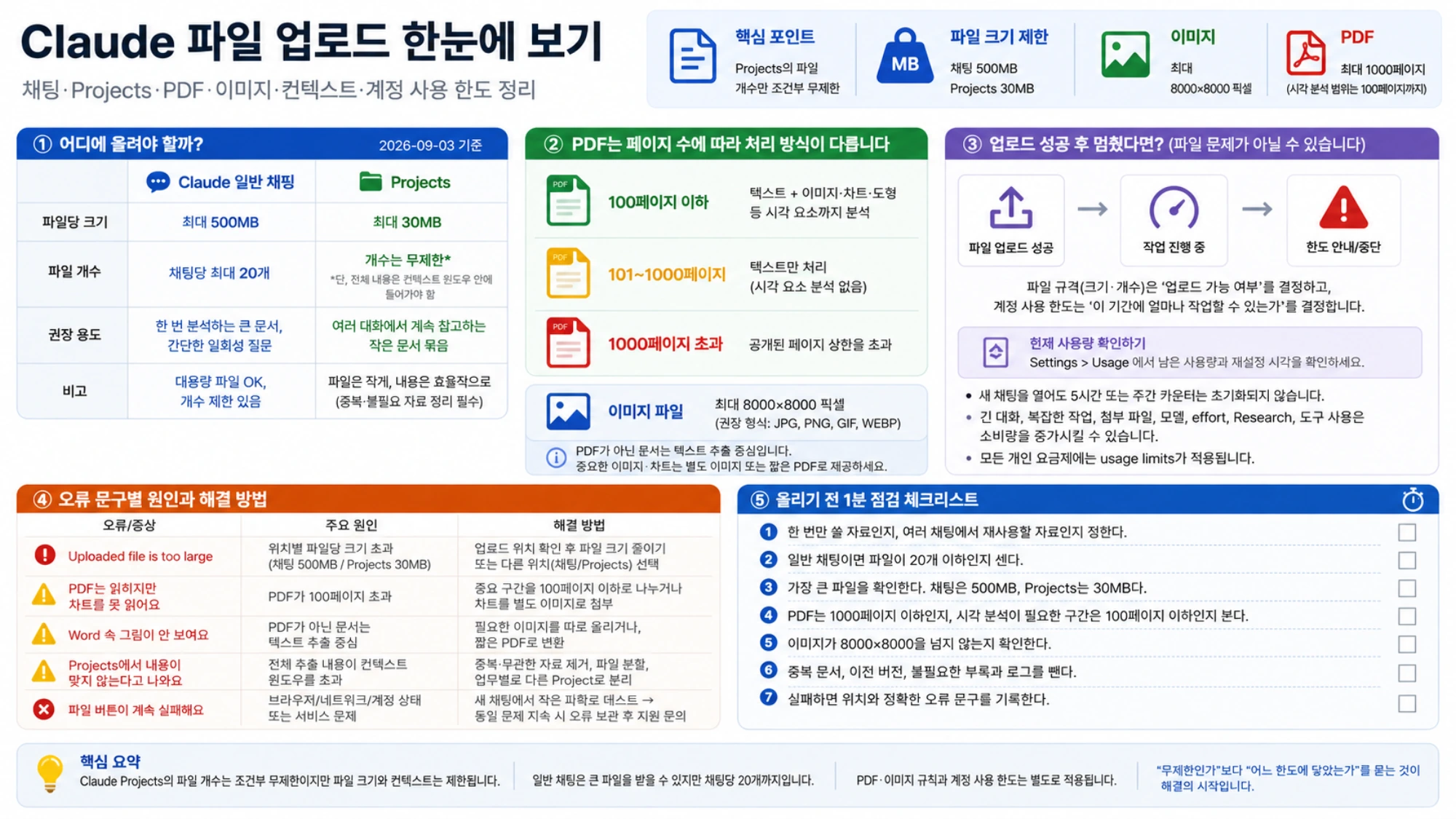 Claude 파일 업로드 실패 원인을 규격, 컨텍스트, 사용량으로 구분하는 점검 이미지