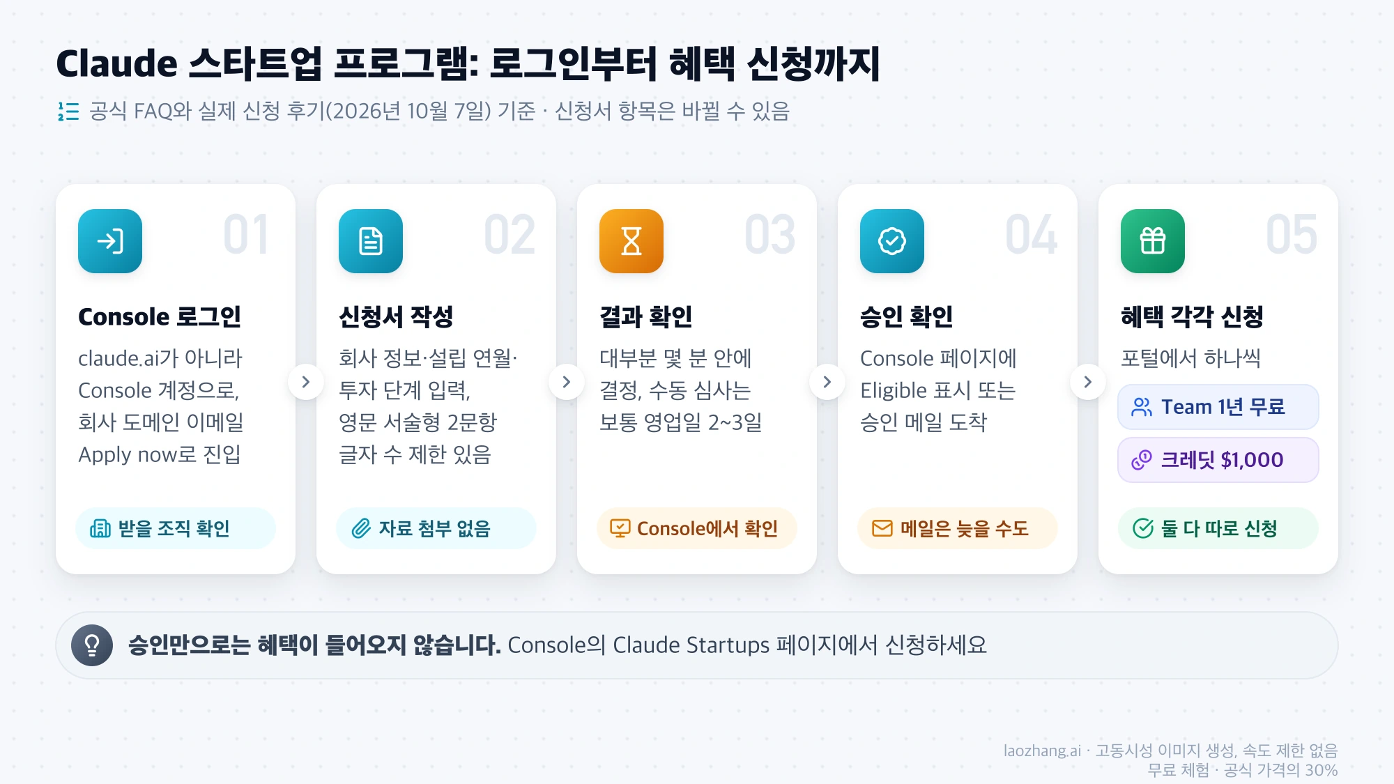 Console 로그인, 신청서 작성, 몇 분 또는 영업일 2~3일 뒤 Console에서 결과 확인, Eligible 표시나 승인 메일로 승인 확인, Team과 API 크레딧 각각 신청까지 다섯 단계로 정리한 Claude 스타트업 프로그램 신청 흐름