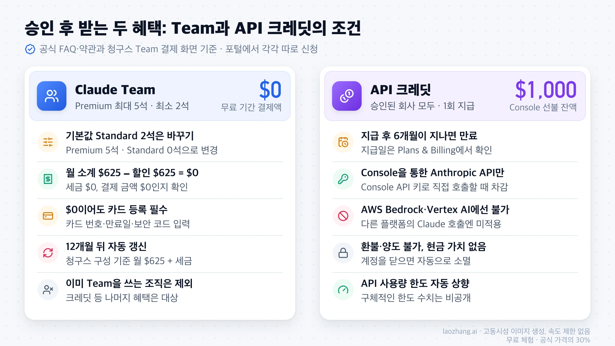 Claude Team 1년 무료의 최소 2석·좌석 설정·$0 결제·카드 등록·자동 갱신 조건과 API 크레딧 $1,000의 6개월 만료·Anthropic API 전용 조건을 나란히 비교한 표
