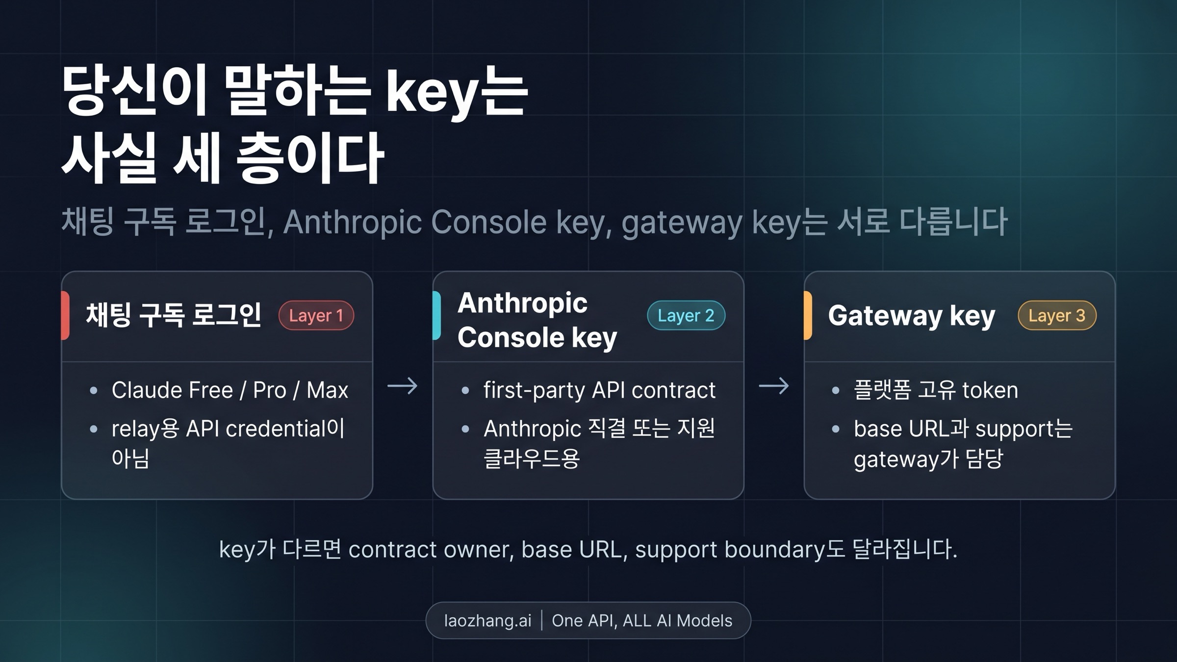 subscription login, Anthropic Console key, gateway key를 나누는 도식