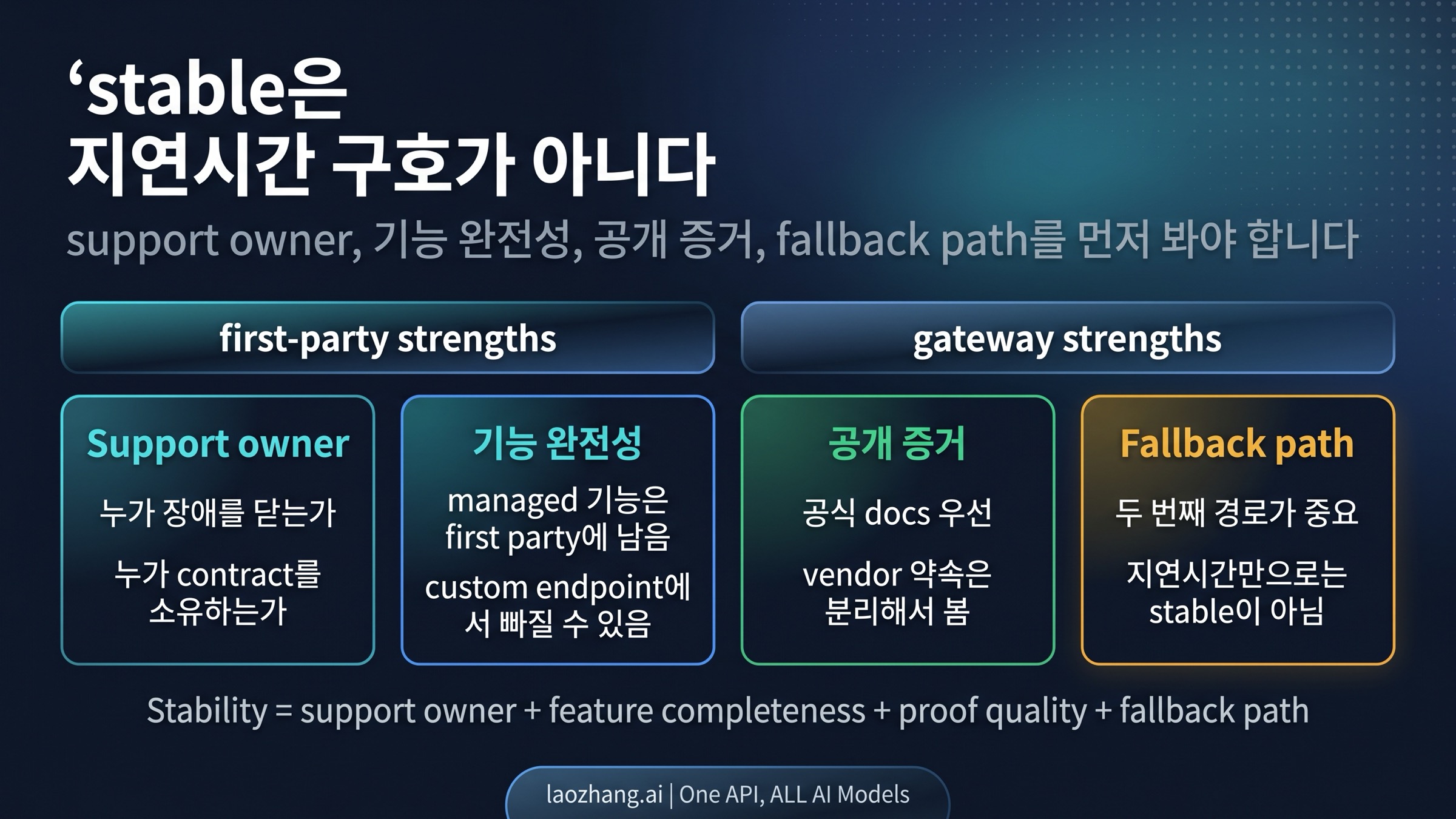 지원 주체, 기능 보존, 공개 증거, 예비 경로로 안정성을 나누는 도식