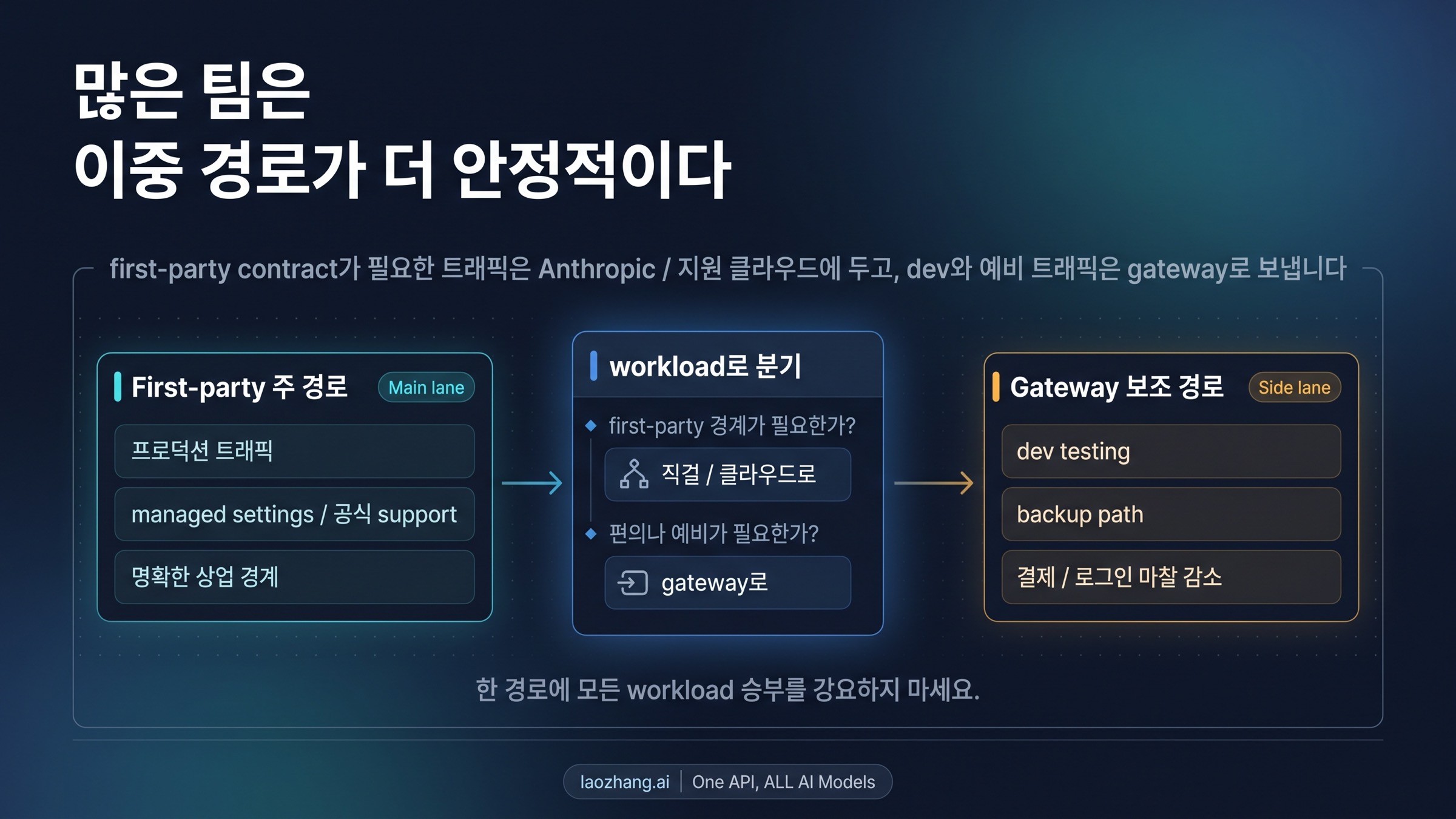 공식 주 경로와 게이트웨이 예비 경로를 나눈 도식