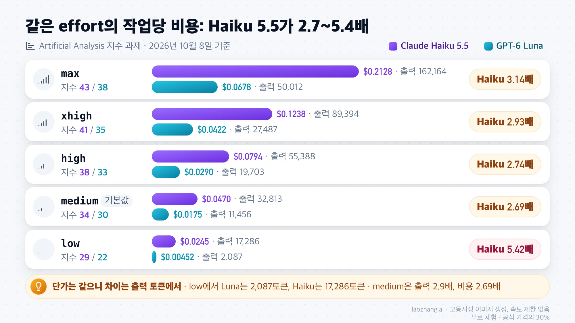 effort별 작업당 비용 막대그래프: max부터 low까지 Claude Haiku 5.5가 GPT-6 Luna보다 2.69~5.42배 비싸고, 작업당 출력 토큰도 Haiku가 훨씬 많다