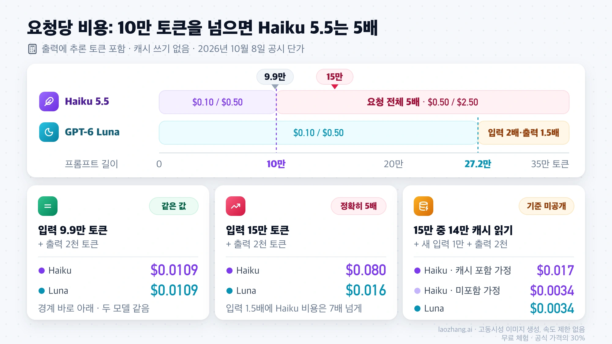 프롬프트 길이별 요금 구간: Haiku 5.5는 10만 토큰, GPT-6 Luna는 27.2만 토큰에서 높은 단가로 바뀌며, 9.9만 토큰 요청은 둘 다 $0.0109, 15만 토큰은 $0.080 대 $0.016, 캐시 읽기가 섞이면 Haiku는 $0.017 또는 $0.0034