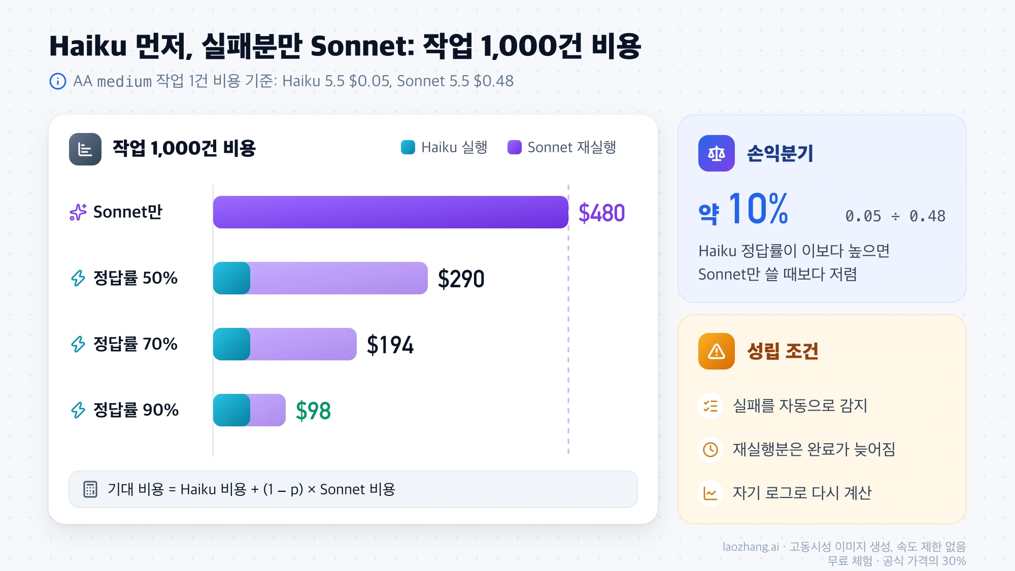Haiku 5.5 정답률 50%, 70%, 90%일 때 작업 1,000건 비용 $290, $194, $98을 Sonnet 5.5만 쓸 때의 $480과 비교하고 손익분기 약 10%를 표시한 막대그래프