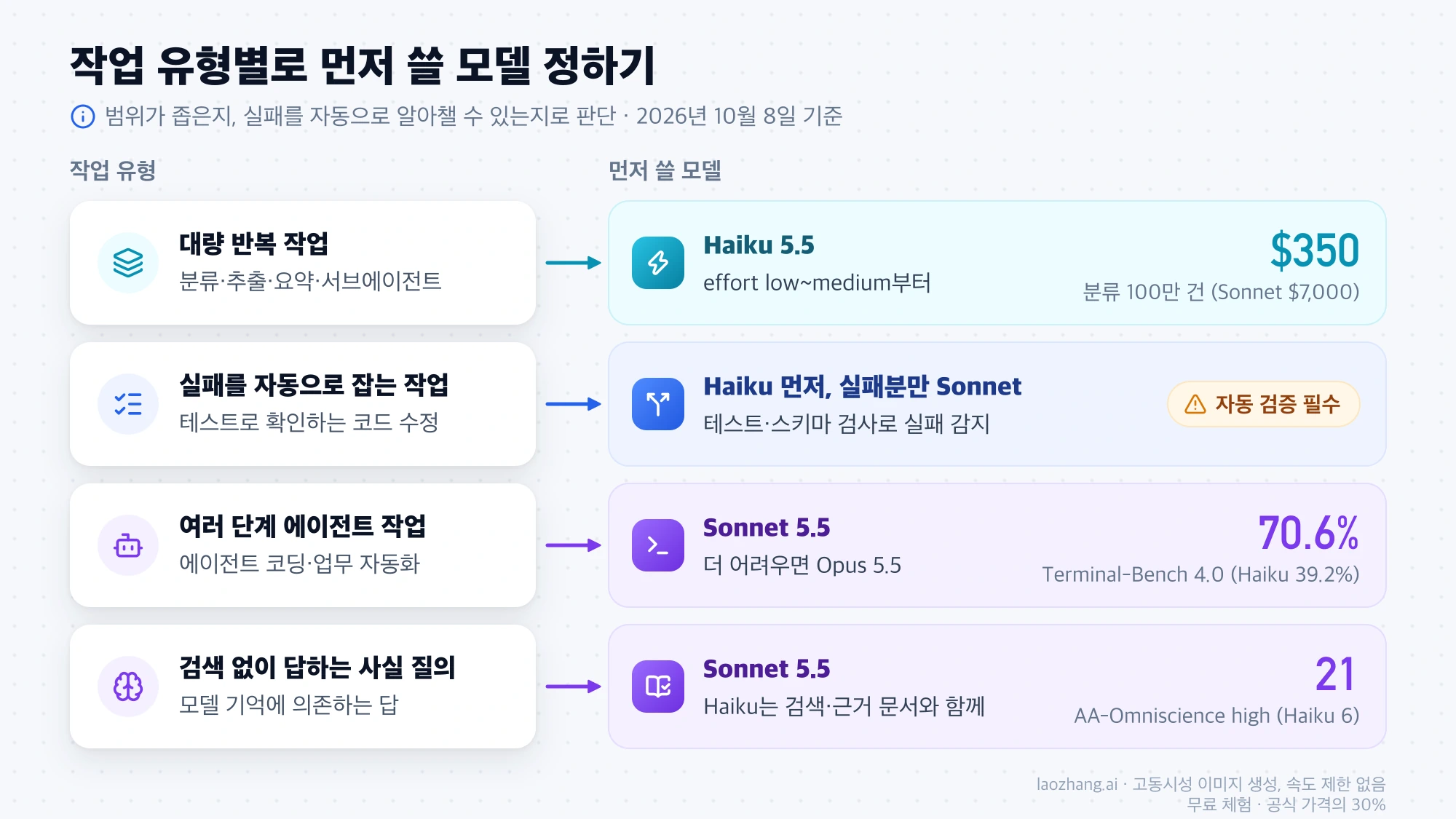 대량 반복 작업은 Haiku 5.5, 테스트로 확인되는 작업은 Haiku 먼저, 에이전트 작업과 사실 질의는 Sonnet 5.5로 보내는 작업 유형별 모델 선택표