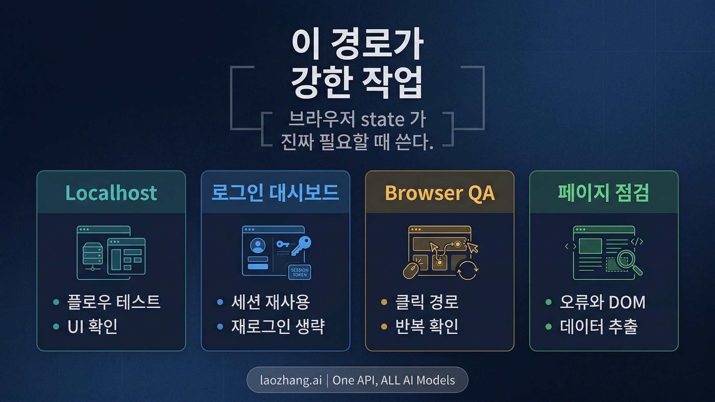 Claude in Chrome이 잘 맞는 네 가지 브라우저 작업