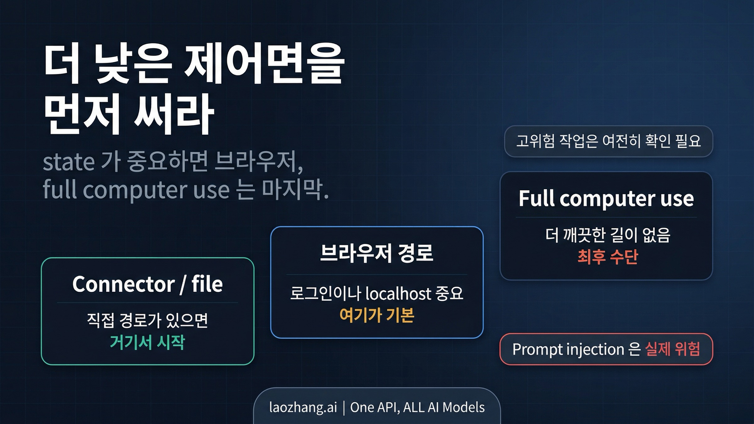 connector나 파일을 먼저, 브라우저 경로를 그다음, broad computer use를 마지막에 두는 안전 사다리