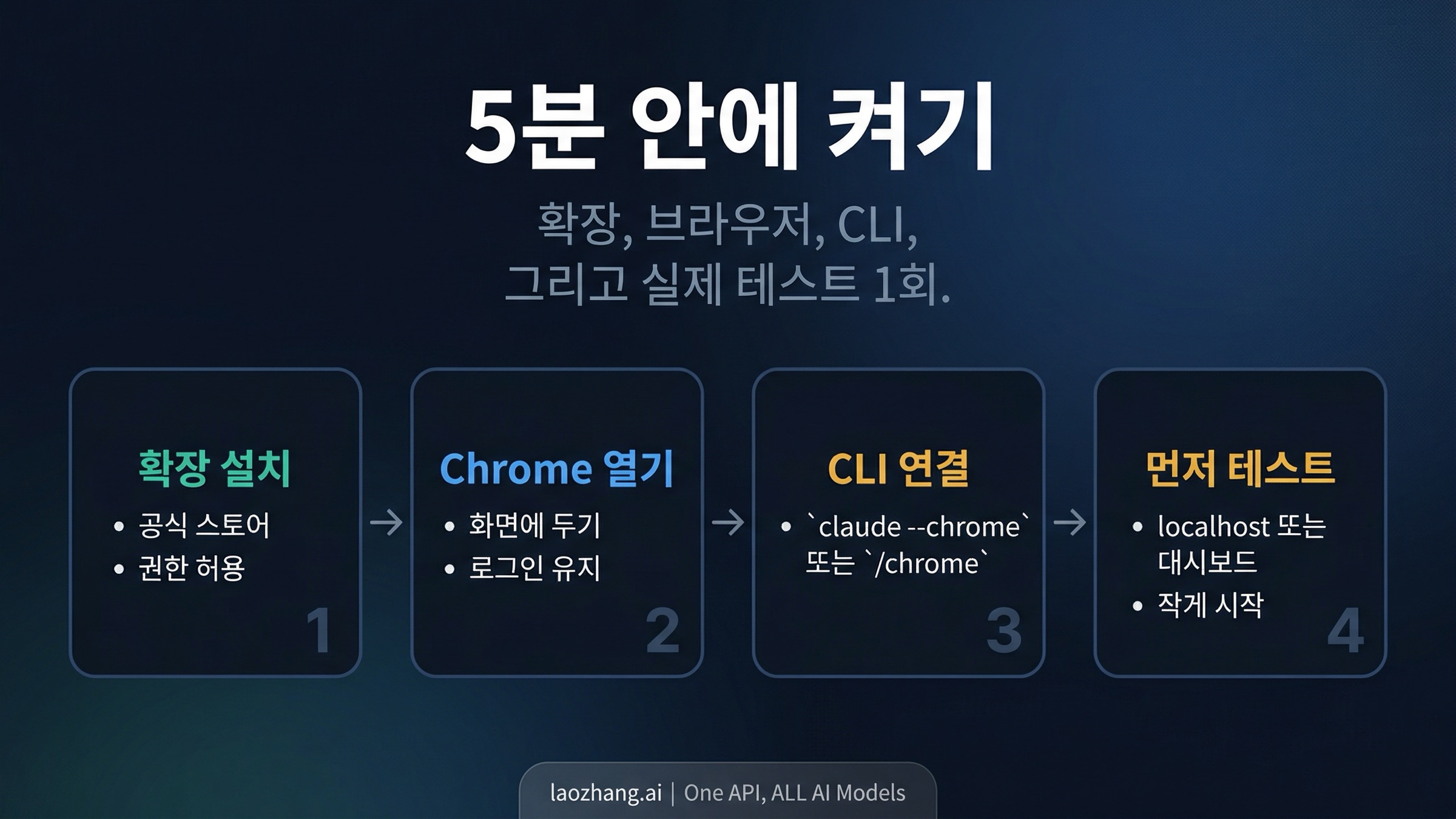 Claude in Chrome과 Claude Code를 연결하는 4단계 흐름
