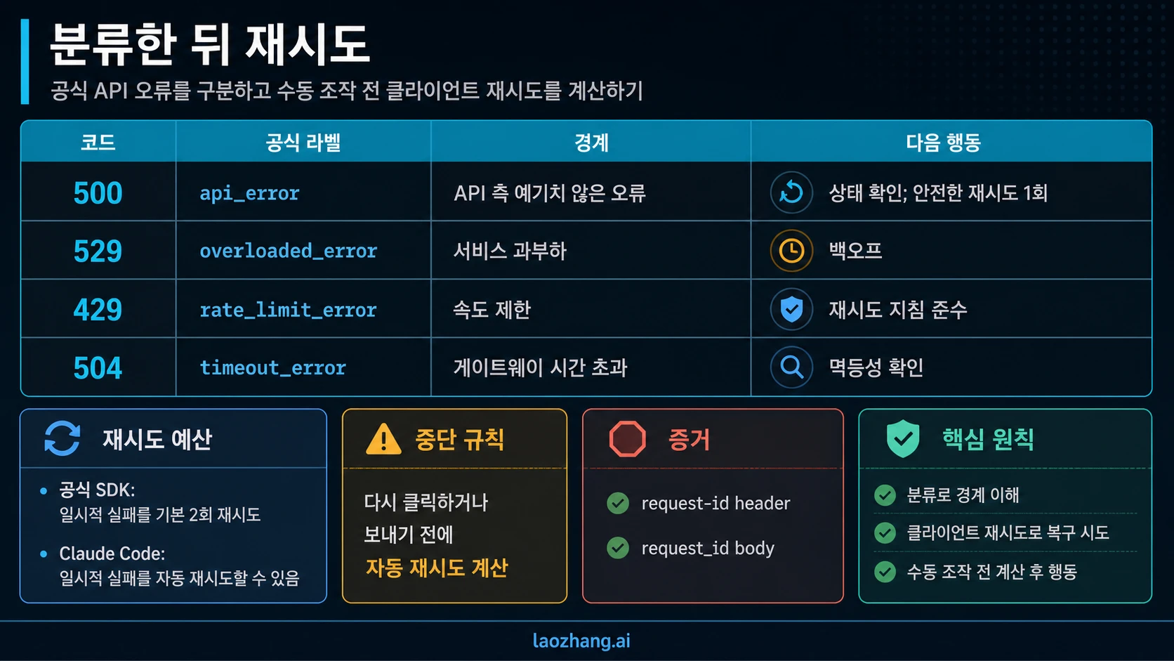 Claude API 오류 유형과 재시도 한도