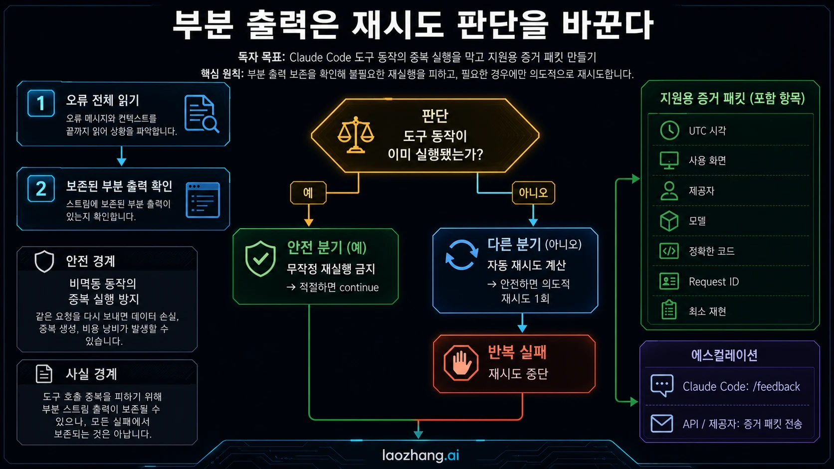 Claude Code 부분 출력 확인과 지원 요청 준비