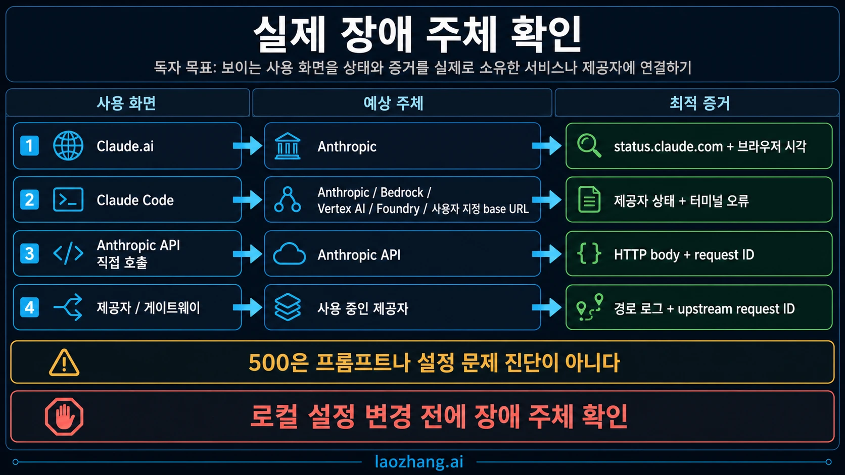 Claude 화면과 실제 요청 제공 경로 비교