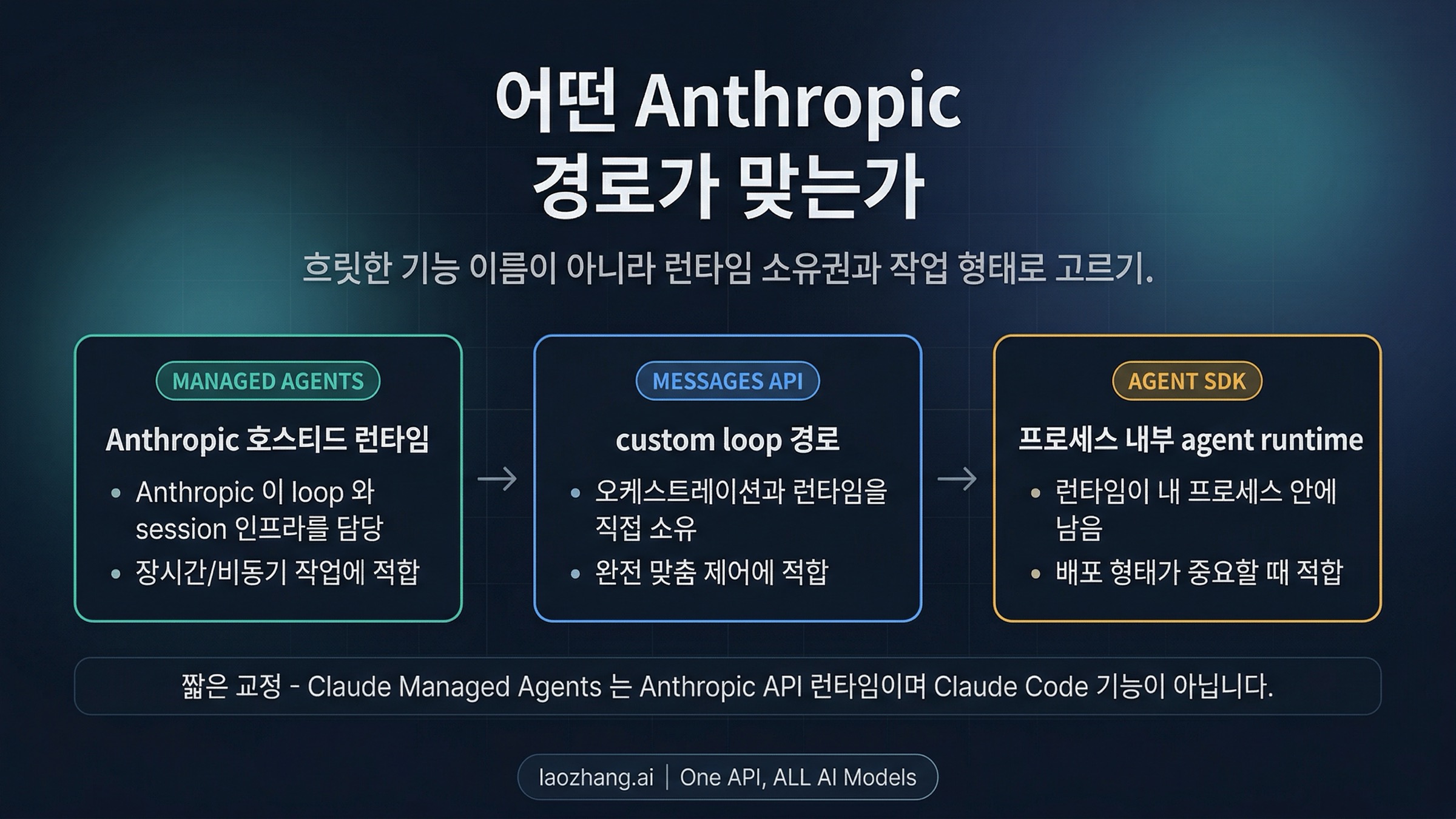 Claude Managed Agents, Messages API, Claude Agent SDK 비교 보드