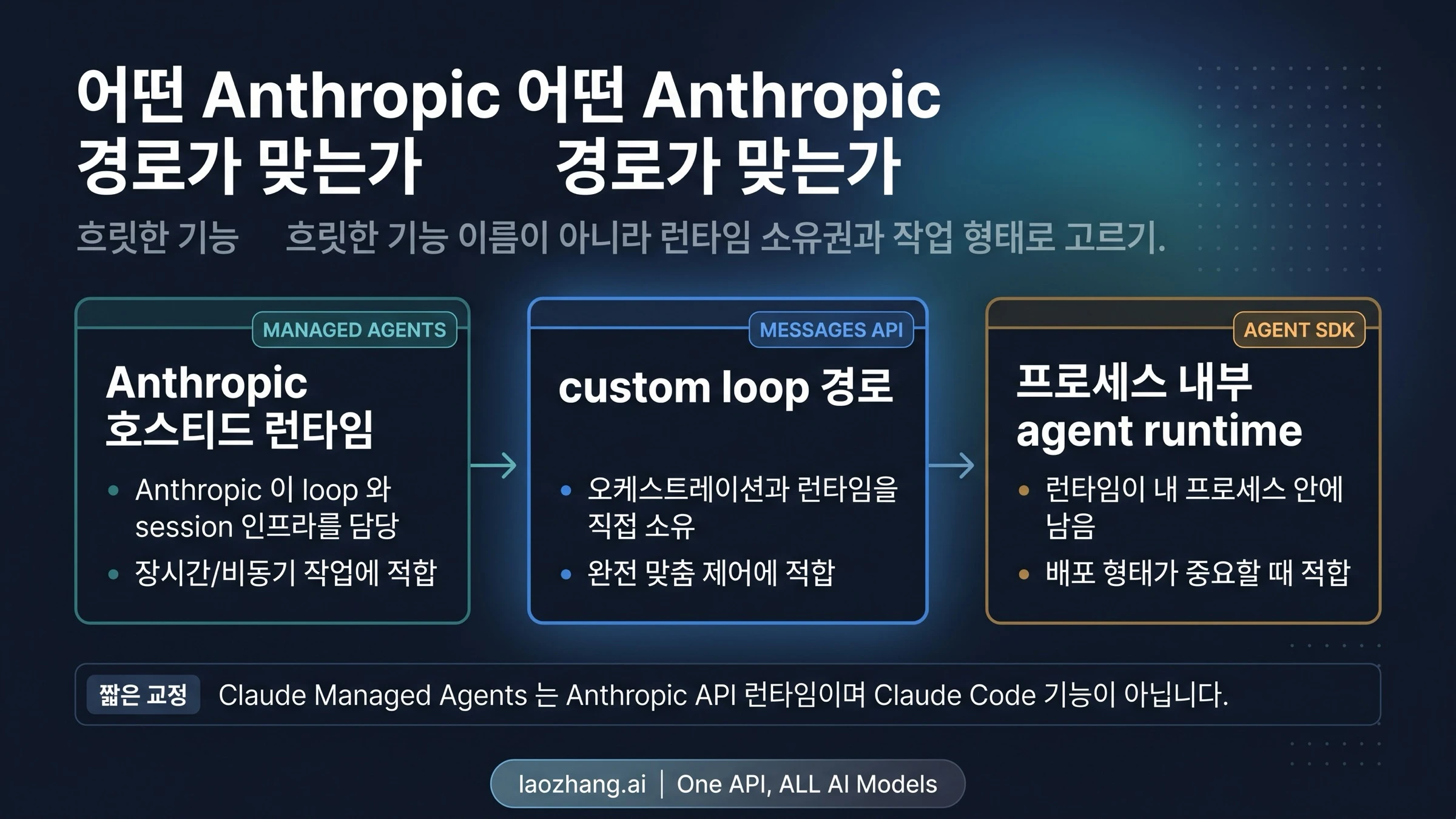Claude Managed Agents, Messages API, Claude Agent SDK 비교 보드