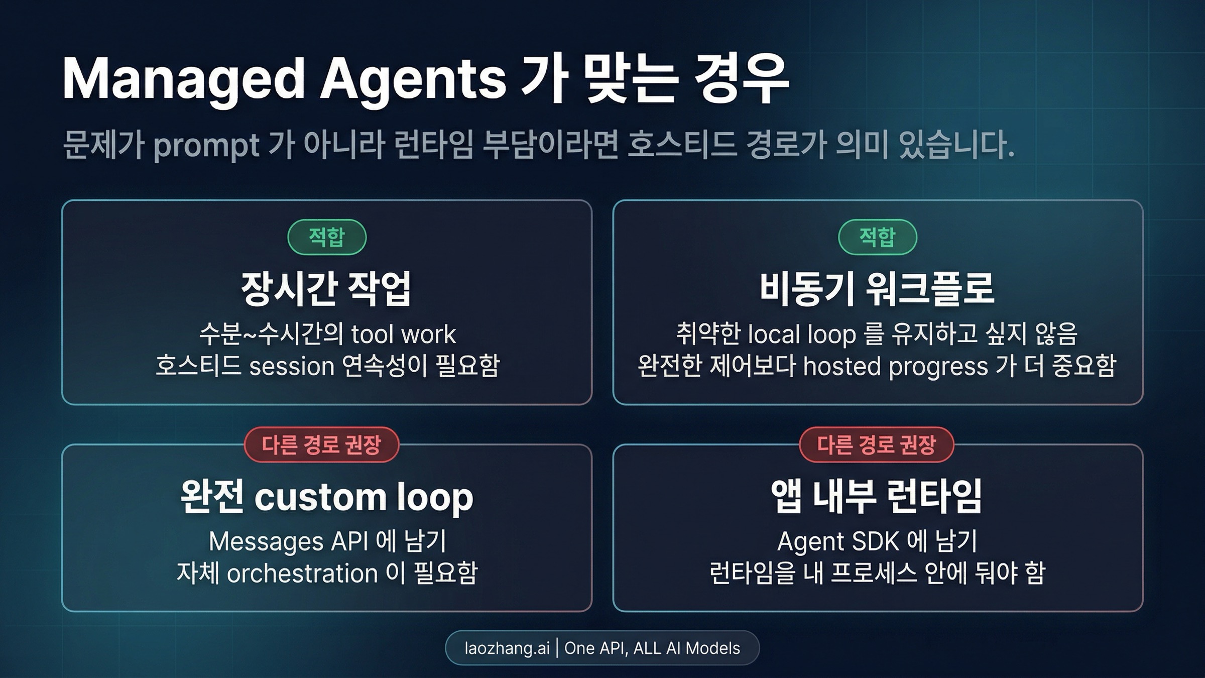 장시간 작업, 비동기 플로우, hosted runtime 적합성을 보여주는 workload matrix