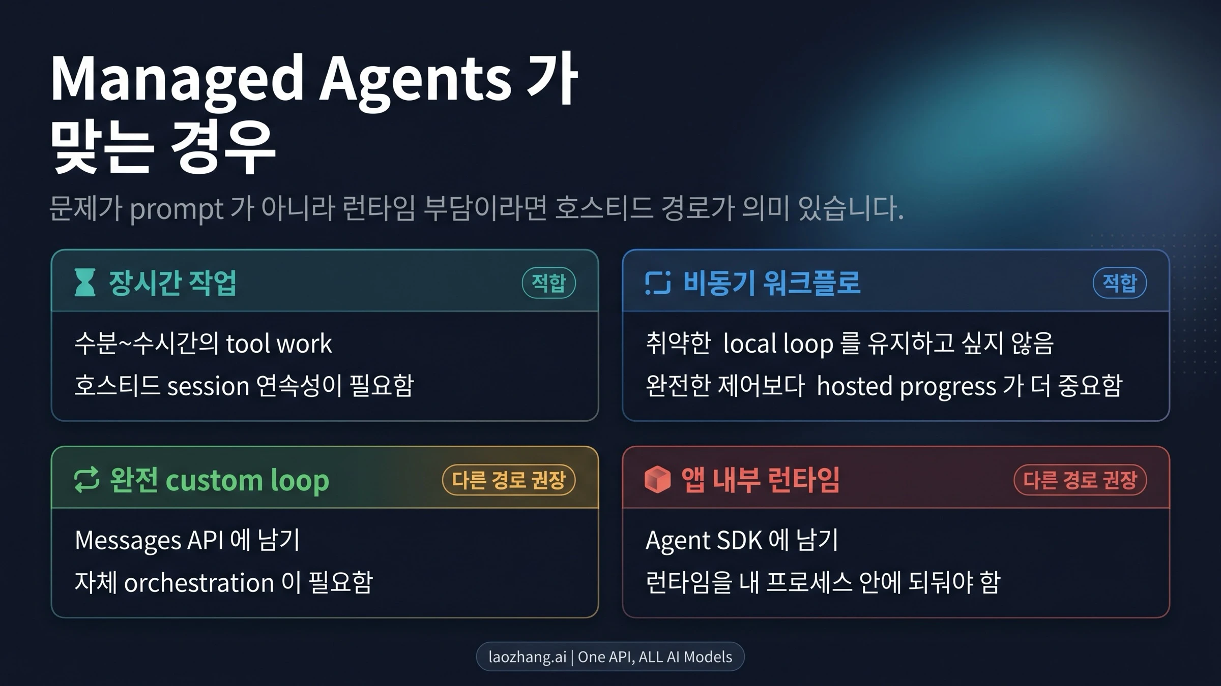 장시간 작업, 비동기 플로우, hosted runtime 적합성을 보여주는 workload matrix