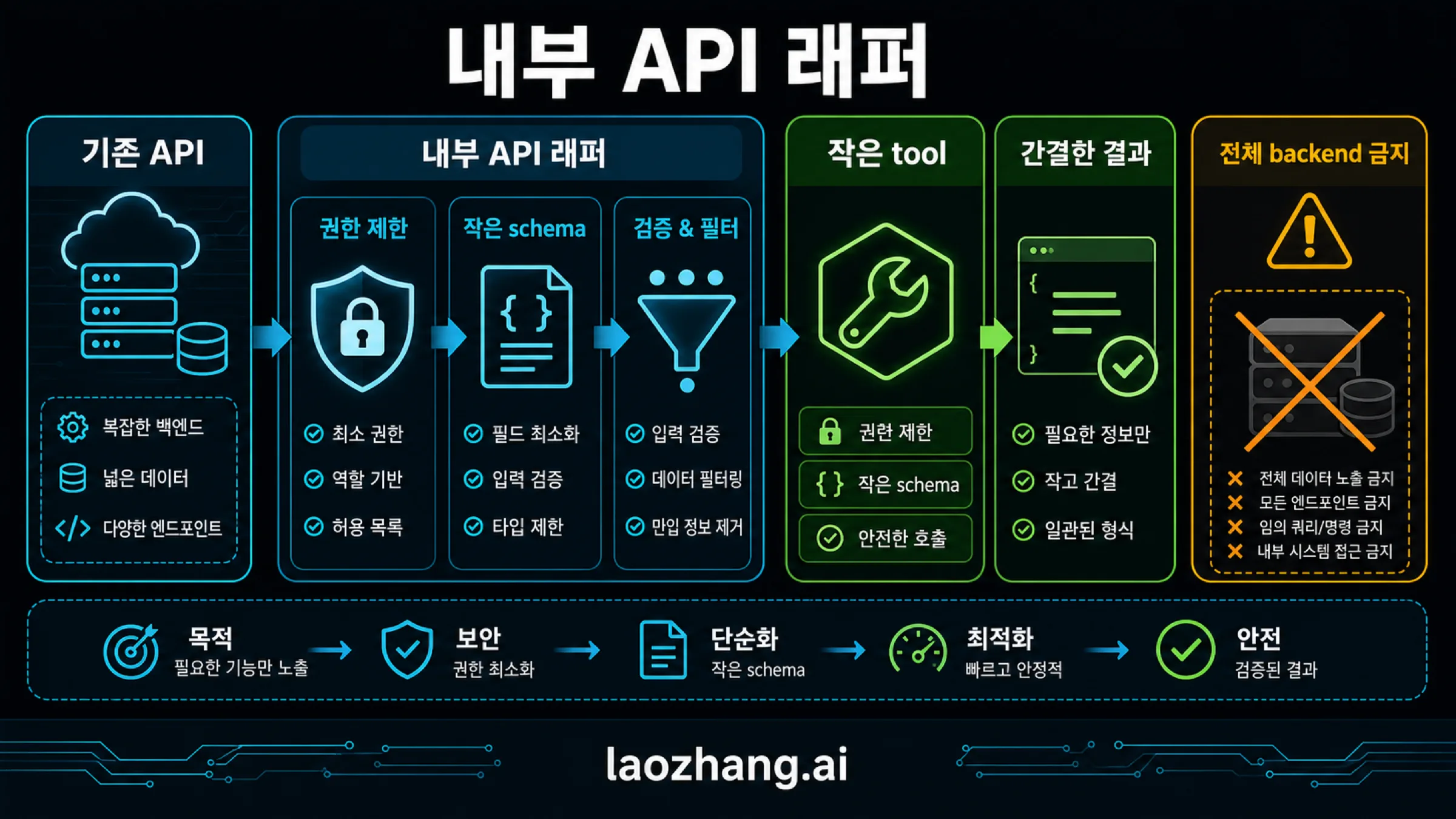 기존 내부 API를 좁은 tool, scoped auth, small schema, compact result로 감싸고 전체 backend 노출을 막는 wrapper diagram.