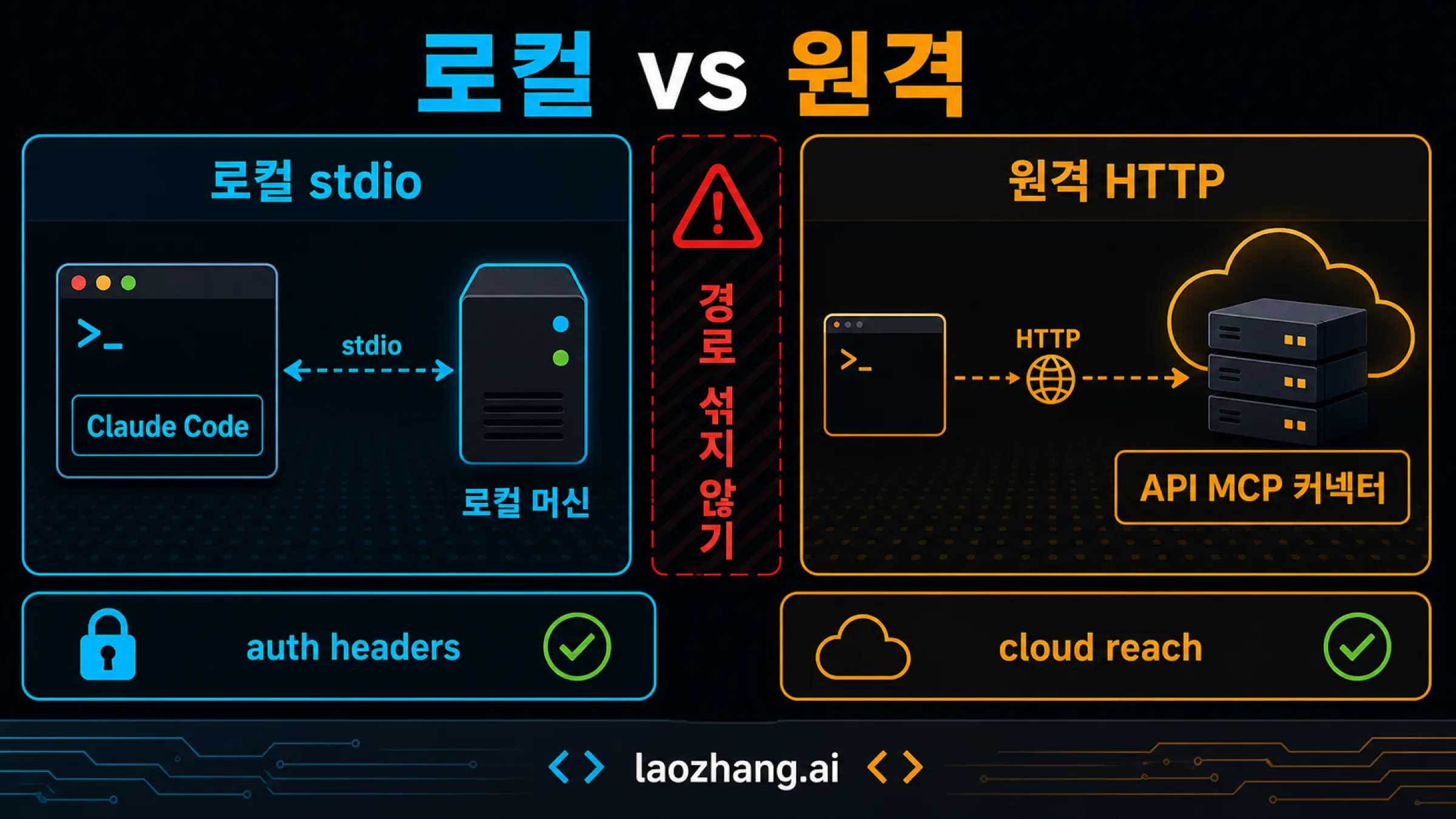 Claude Code local stdio와 API MCP connector remote HTTP, auth headers, cloud reach, path 혼동 금지를 보여주는 local versus remote boundary diagram.