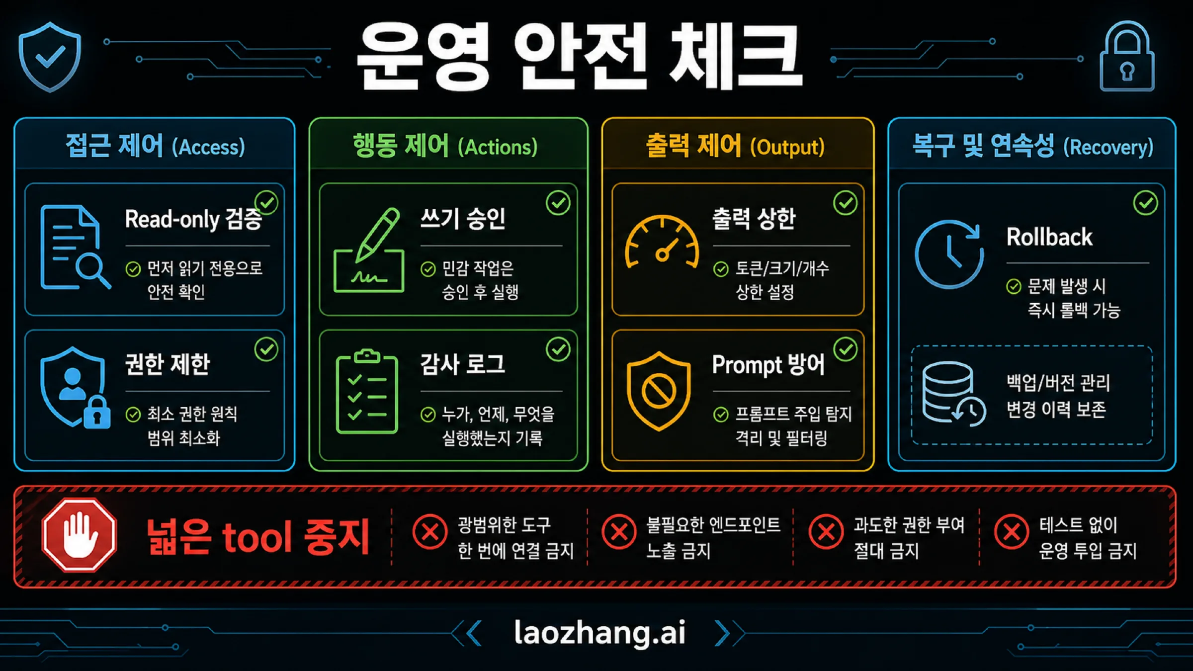 Claude 내부 도구 production safety checklist: read-only proof, write approval, scoped auth, audit log, output cap, prompt guard, rollback, broad tools 중단.