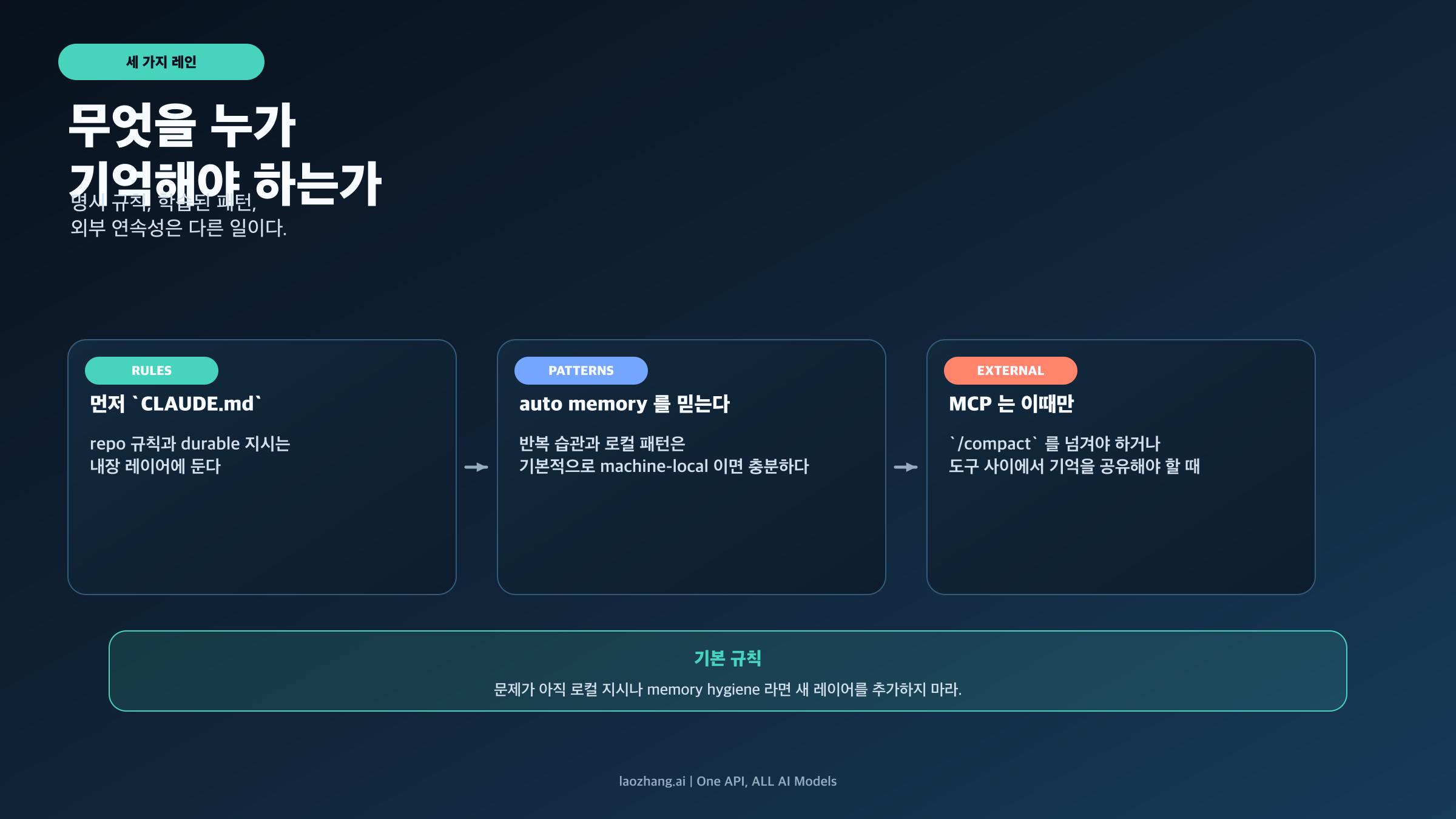 Claude Code 내장 memory와 external memory MCP를 나누는 route board