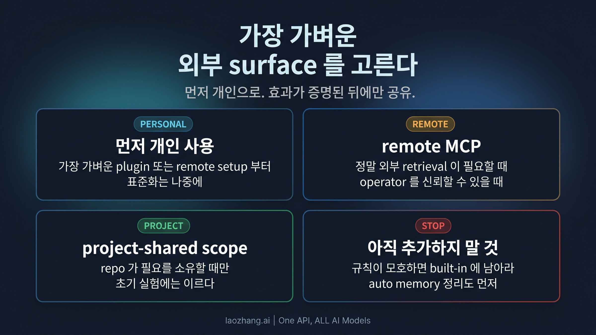 plugin, remote MCP, project-shared를 고르는 ownership ladder
